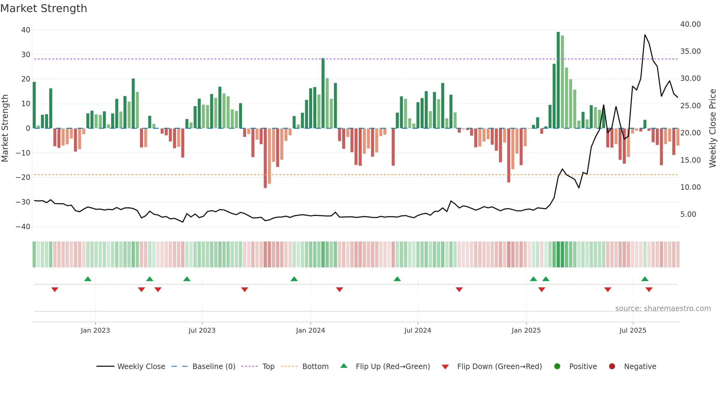 ATIC weekly Market Strength chart, closing 2025-09-15.