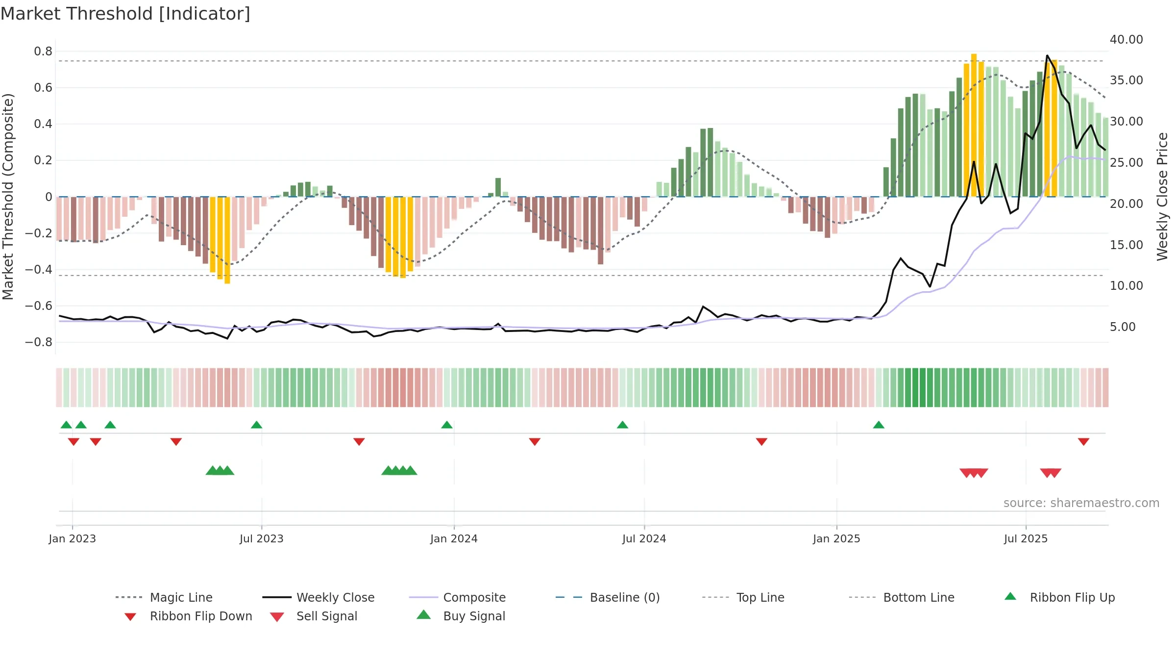 ATIC weekly Market Threshold chart, closing 2025-09-15.