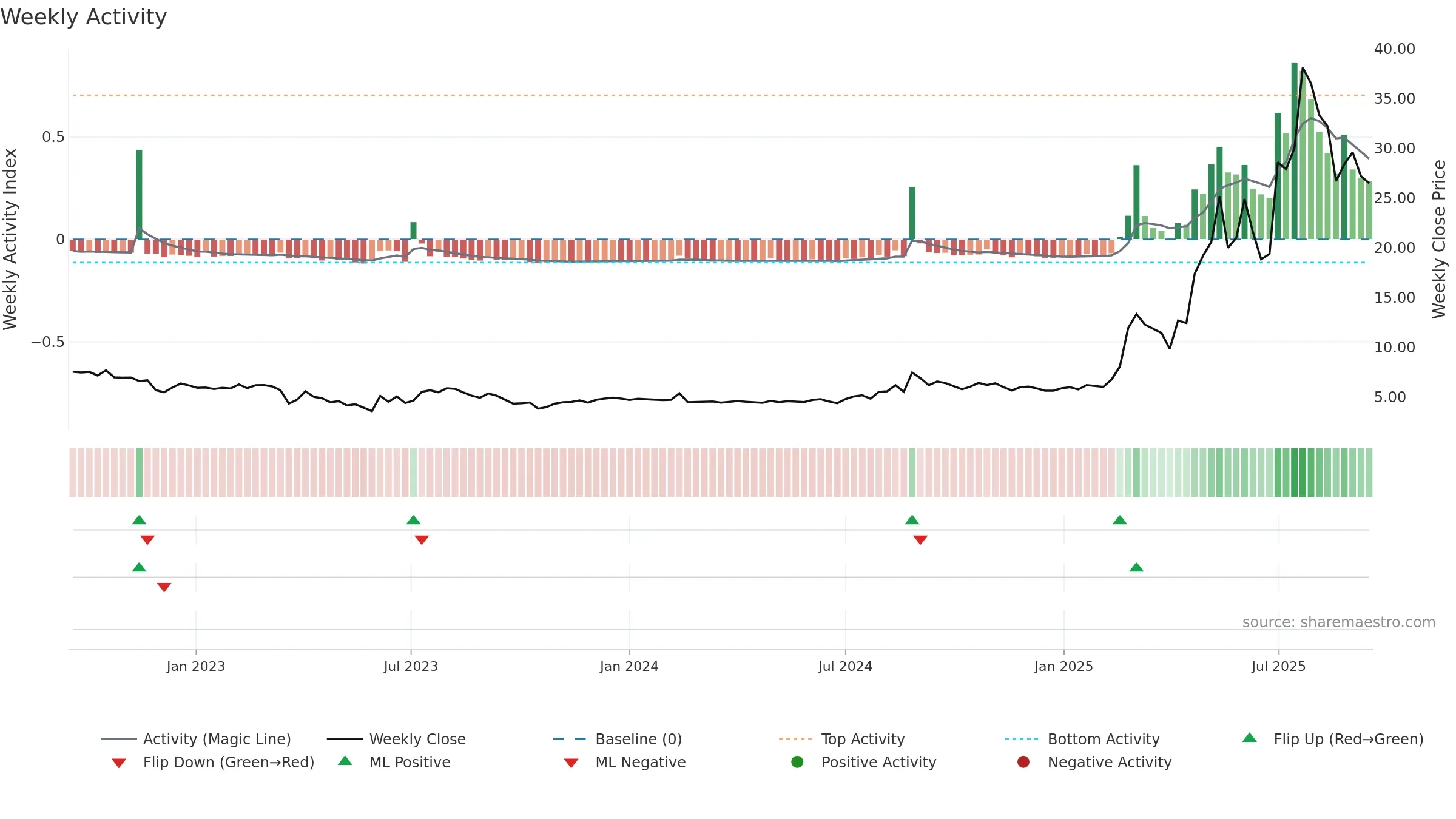 ATIC weekly Activity chart, closing 2025-09-15.