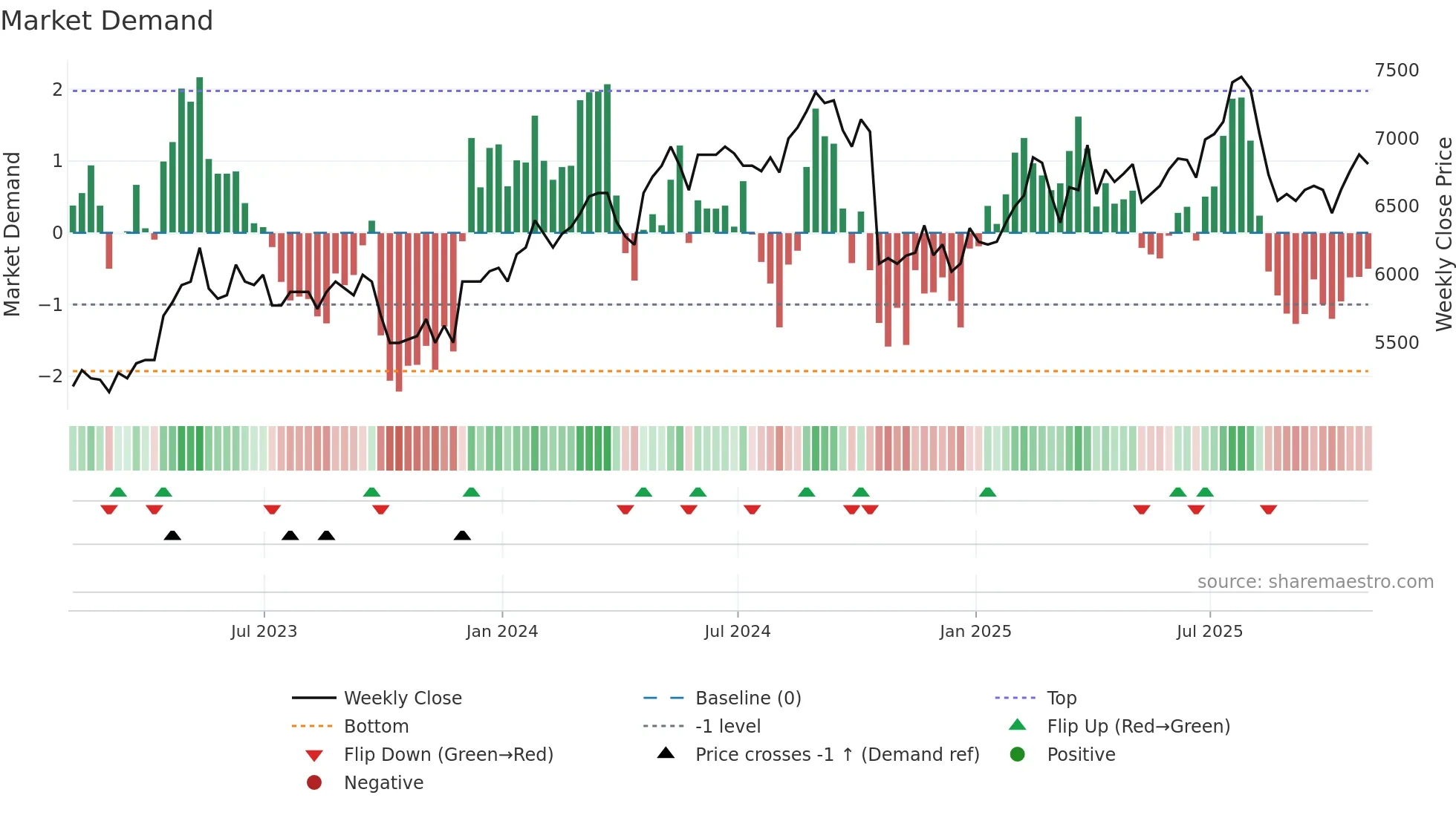 CCEP weekly Market Demand chart