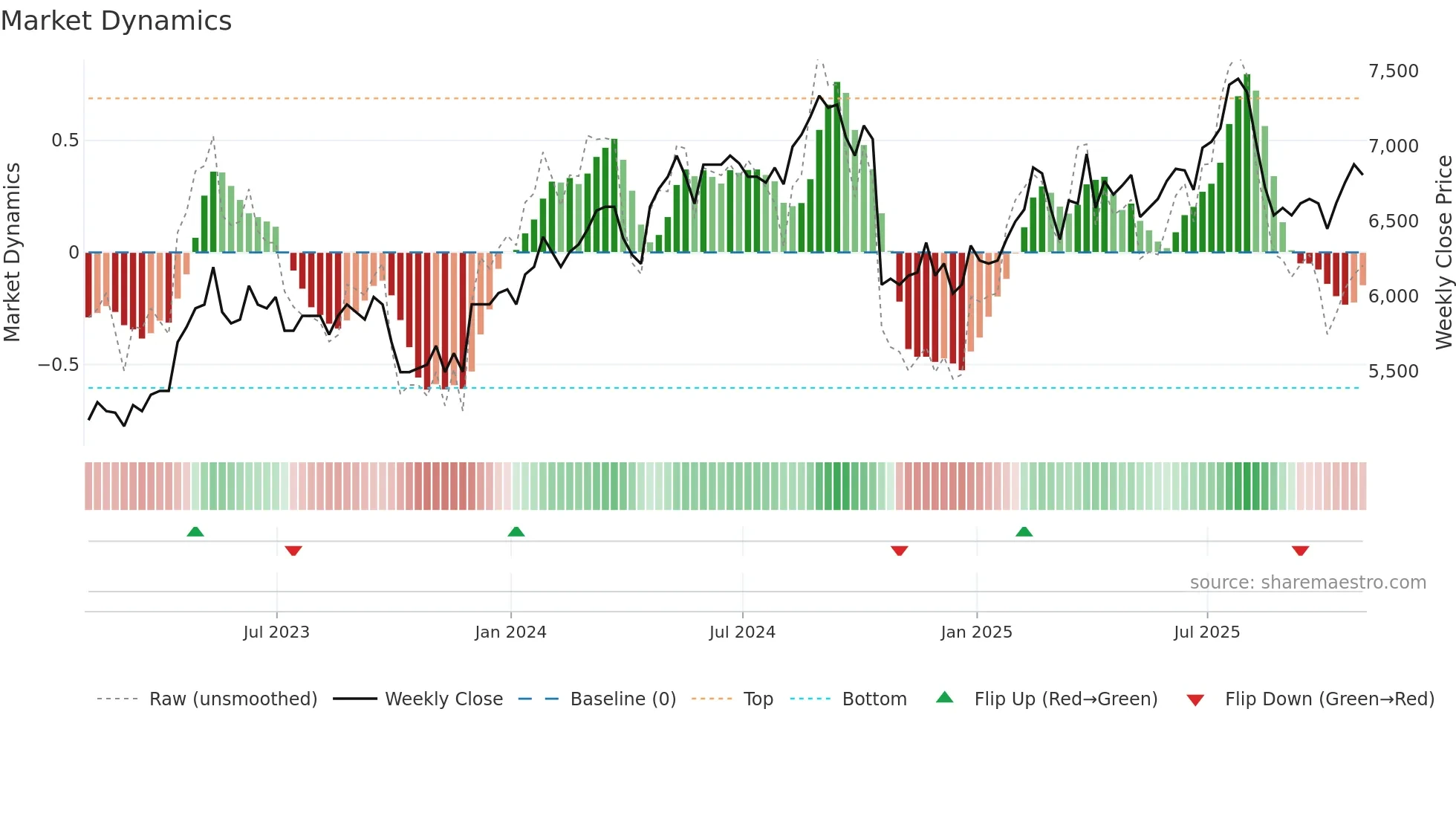 CCEP weekly Market Dynamics chart