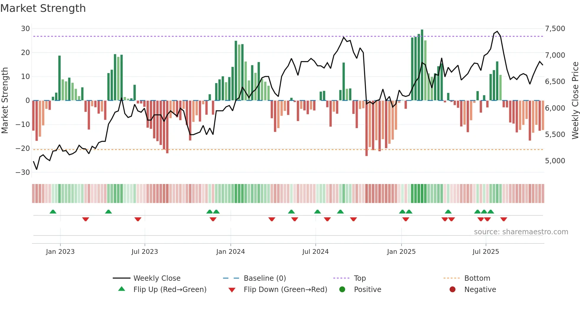 CCEP weekly Market Strength chart