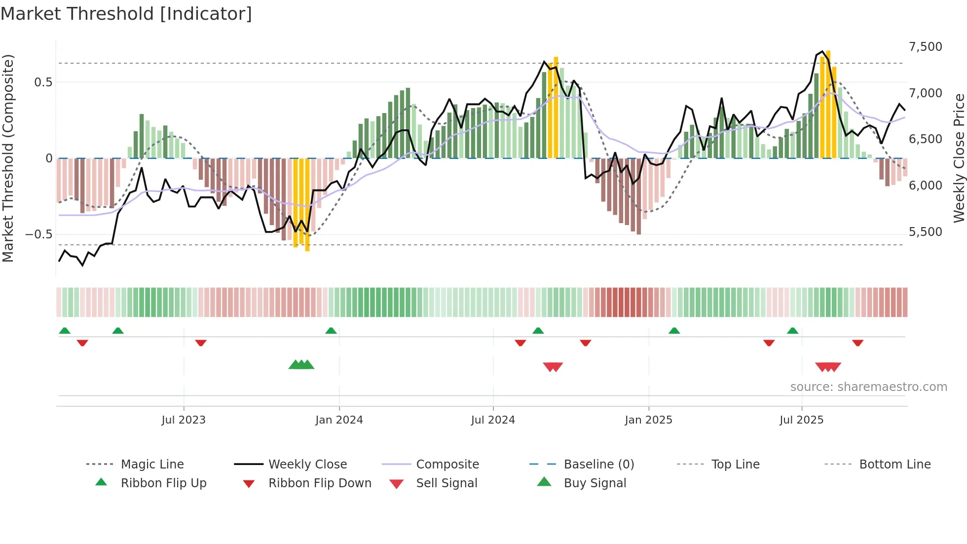 CCEP weekly Market Threshold chart