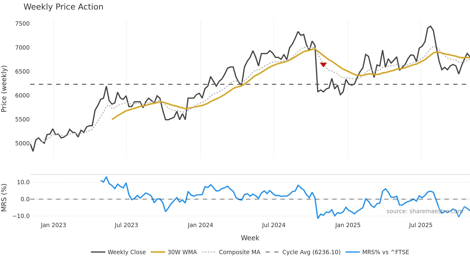 CCEP weekly Price Action chart, closing 2025-10-31