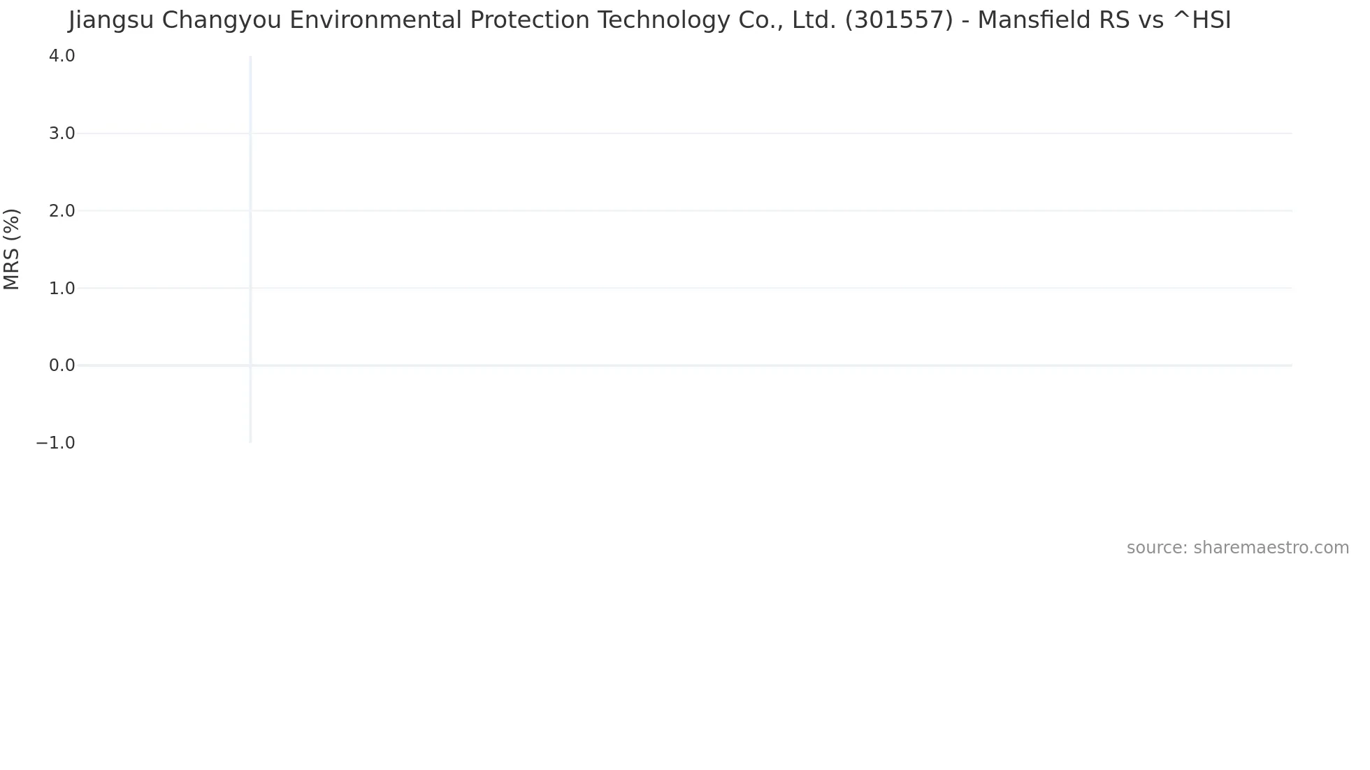 301557 Mansfield Relative Strength chart
