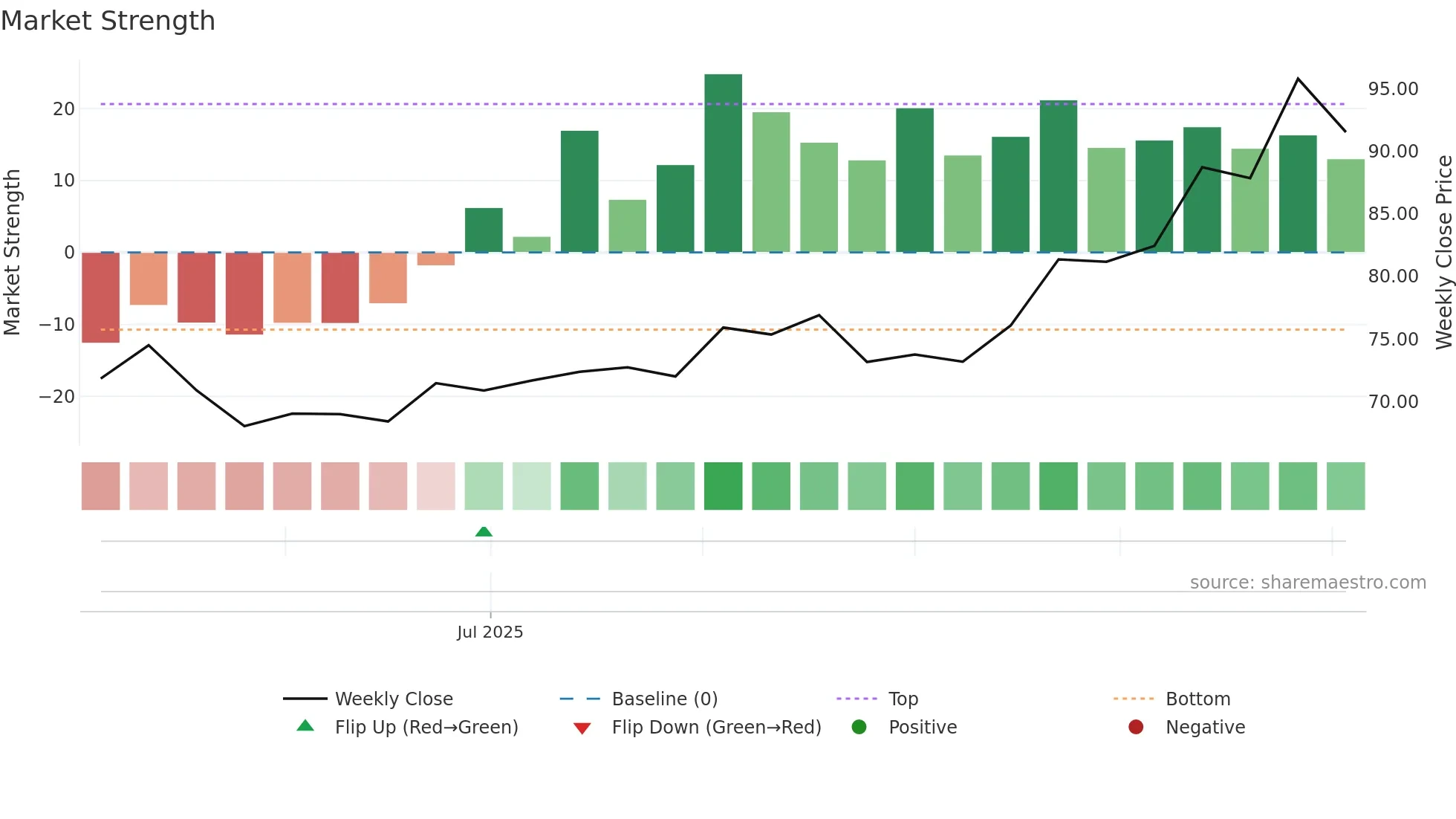 301557 weekly Market Strength chart