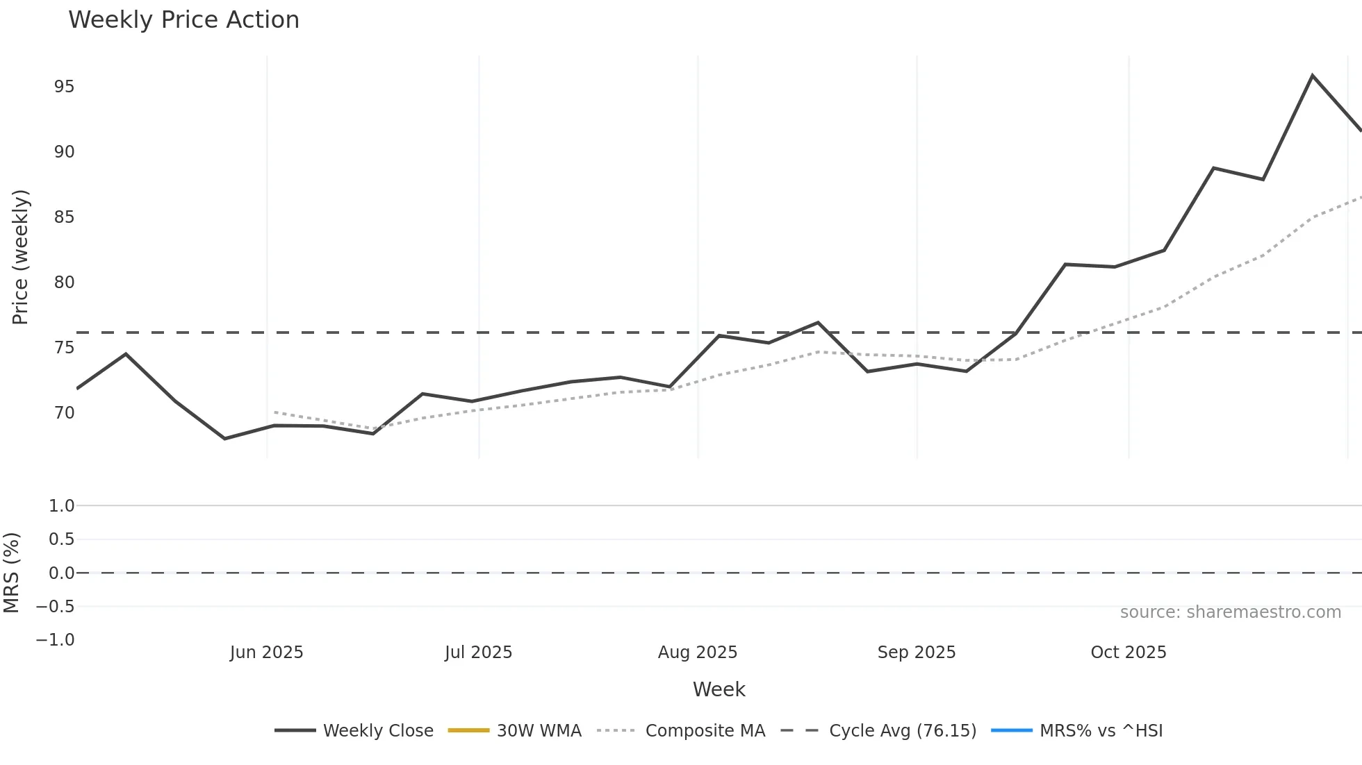 301557 weekly Price Action chart, closing 2025-11-03