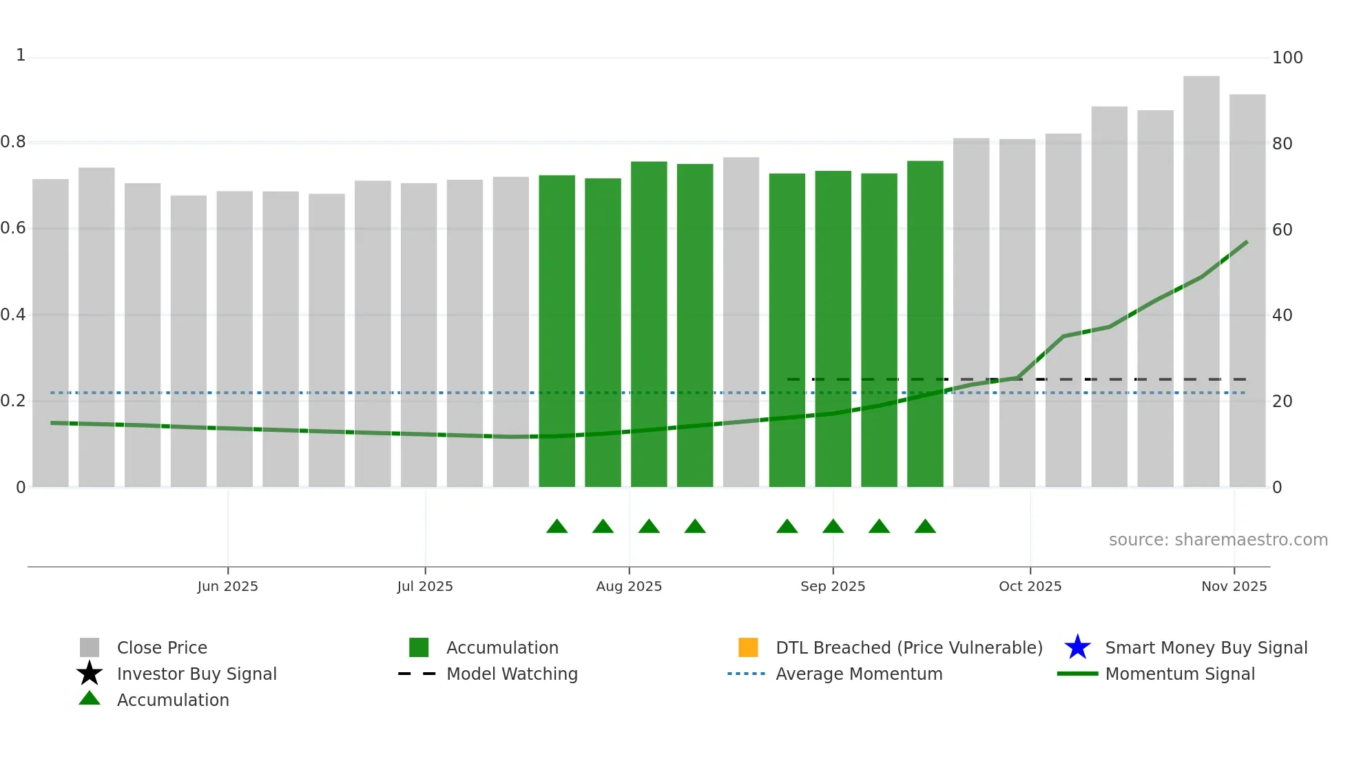 301557 weekly Smart Money chart
