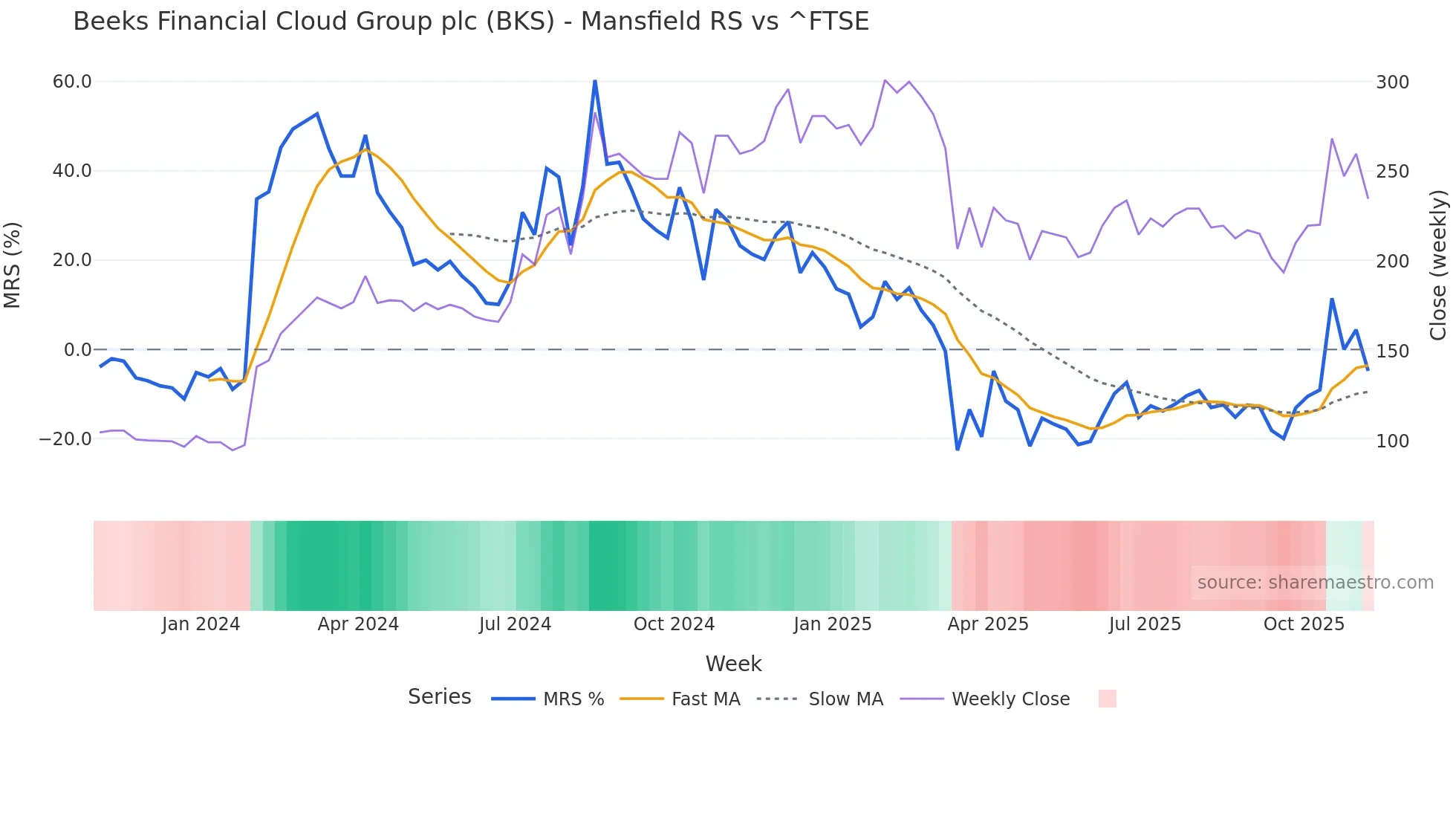 BKS Mansfield Relative Strength chart