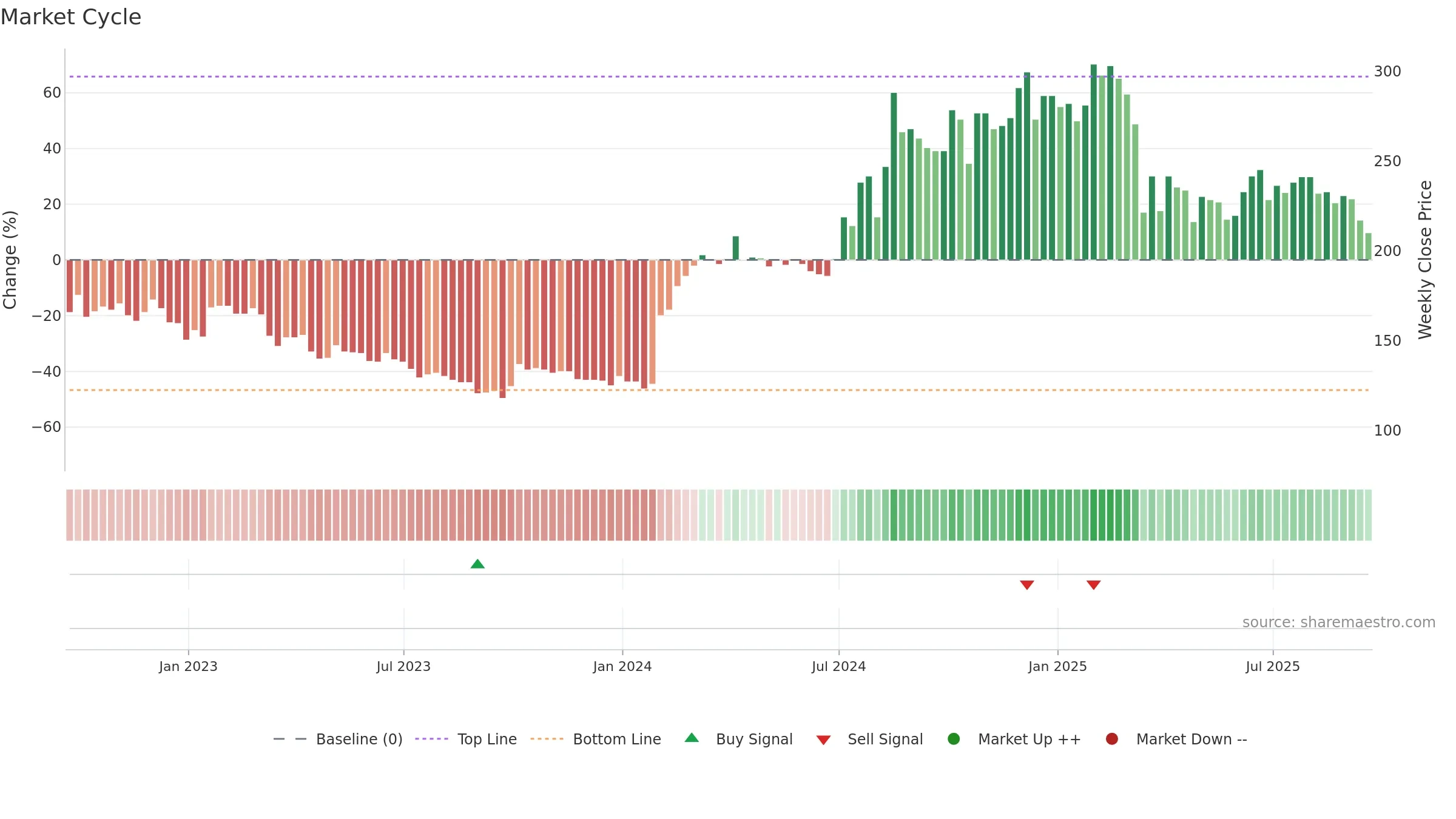 BKS weekly Market Cycle chart, closing 2025-09-19.
