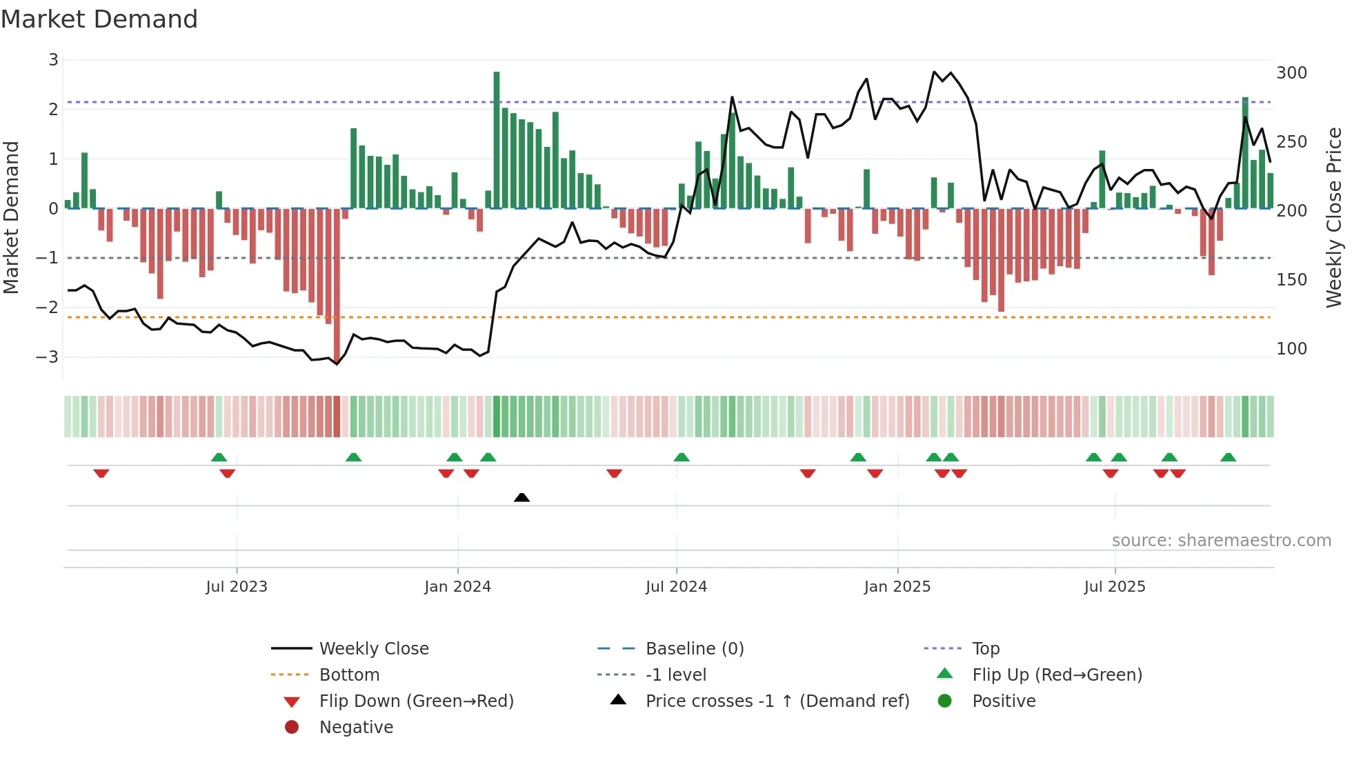BKS weekly Market Demand chart