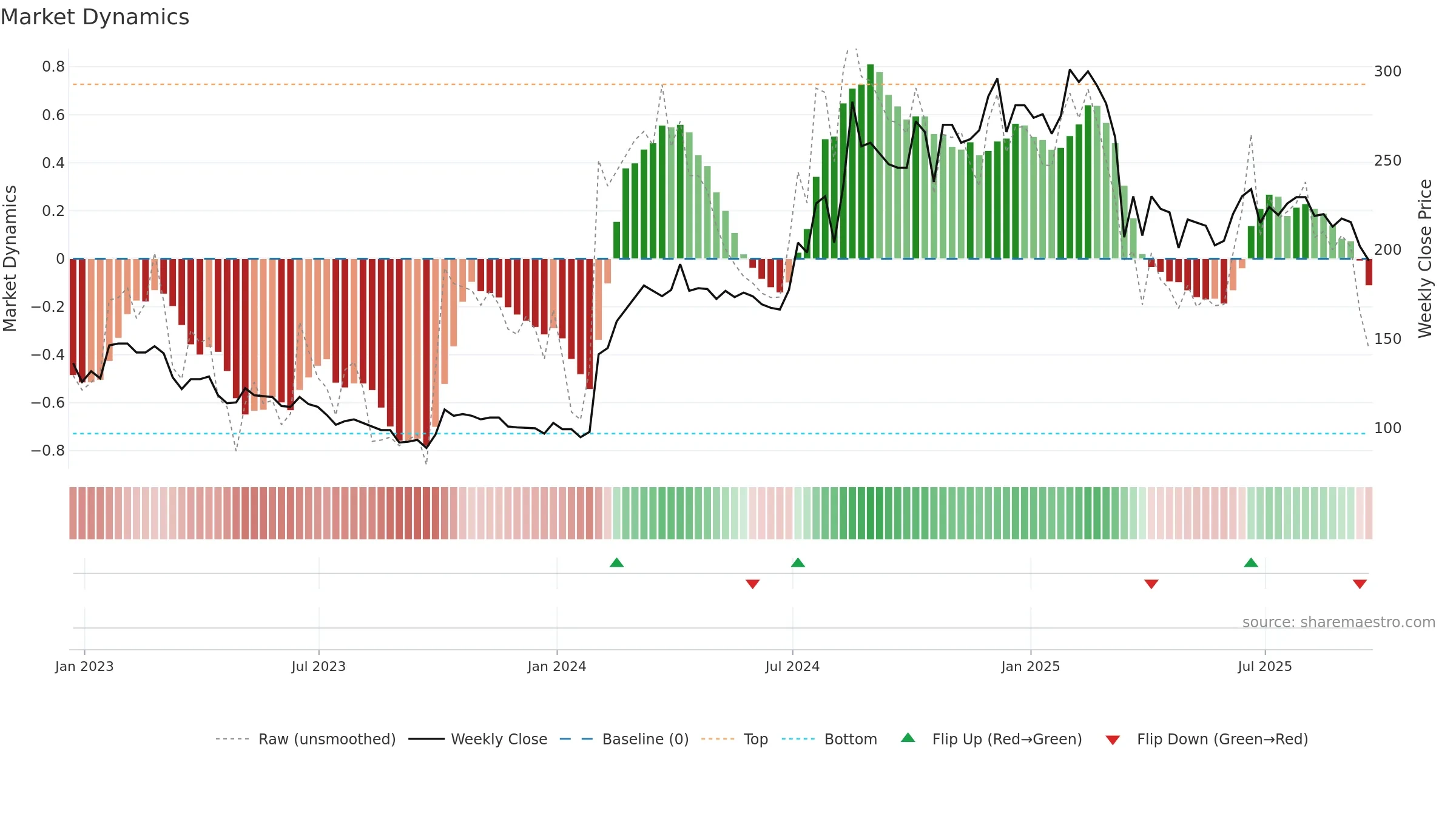 BKS weekly Market Dynamics chart, closing 2025-09-19.