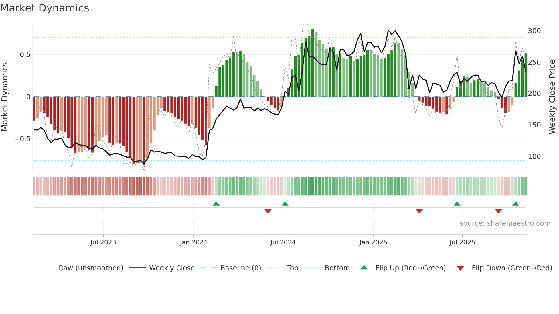 BKS weekly Market Dynamics chart