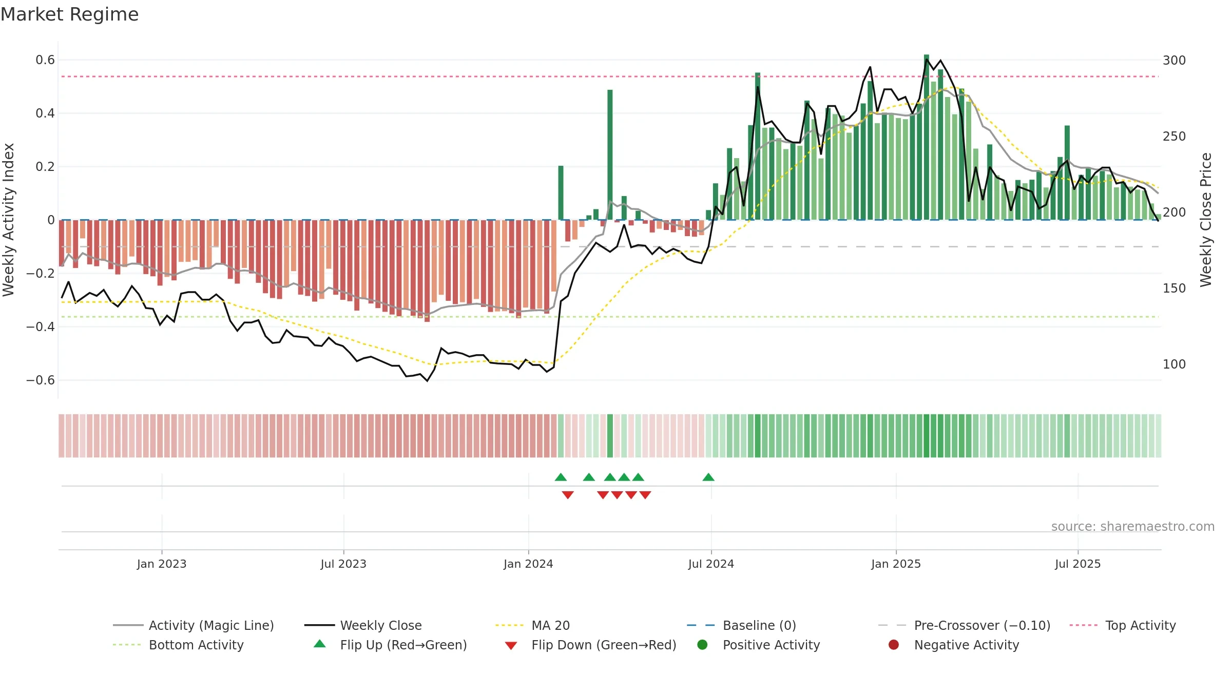 BKS weekly Market Snapshot chart, closing 2025-09-19.
