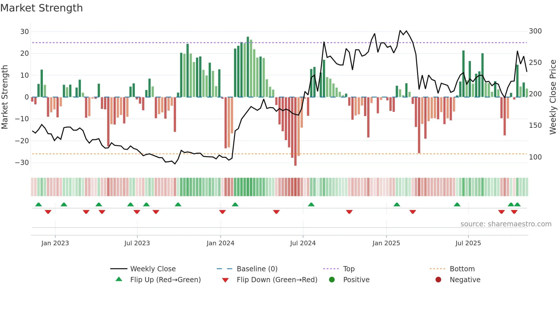 BKS weekly Market Strength chart
