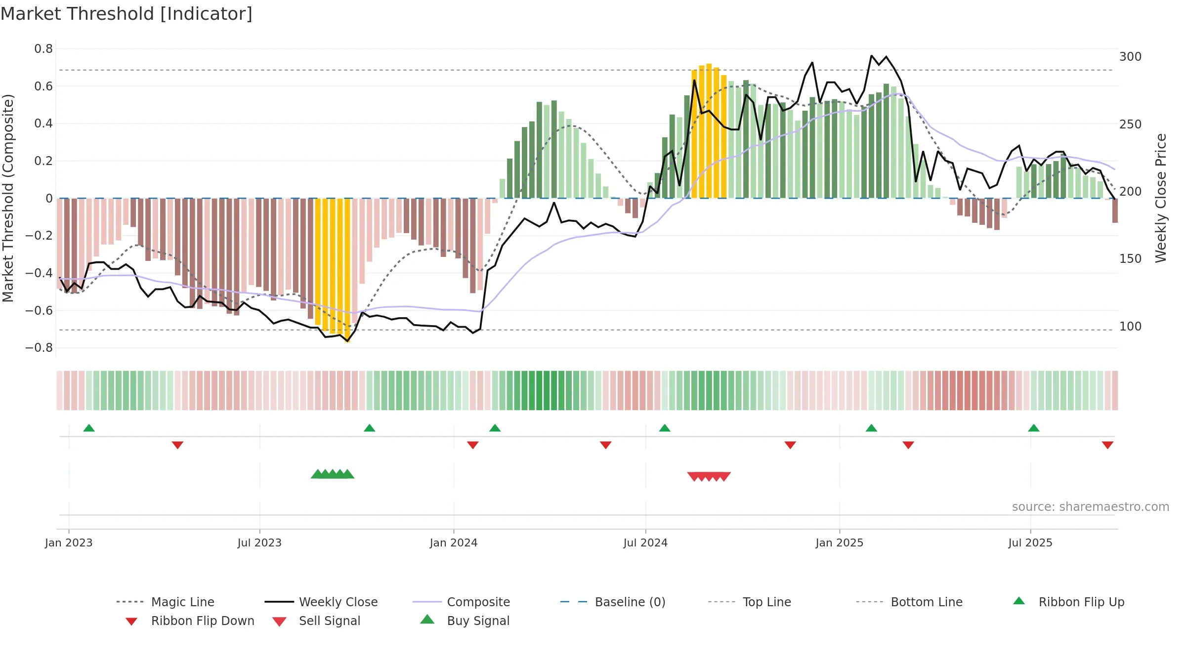 BKS weekly Market Threshold chart, closing 2025-09-19.