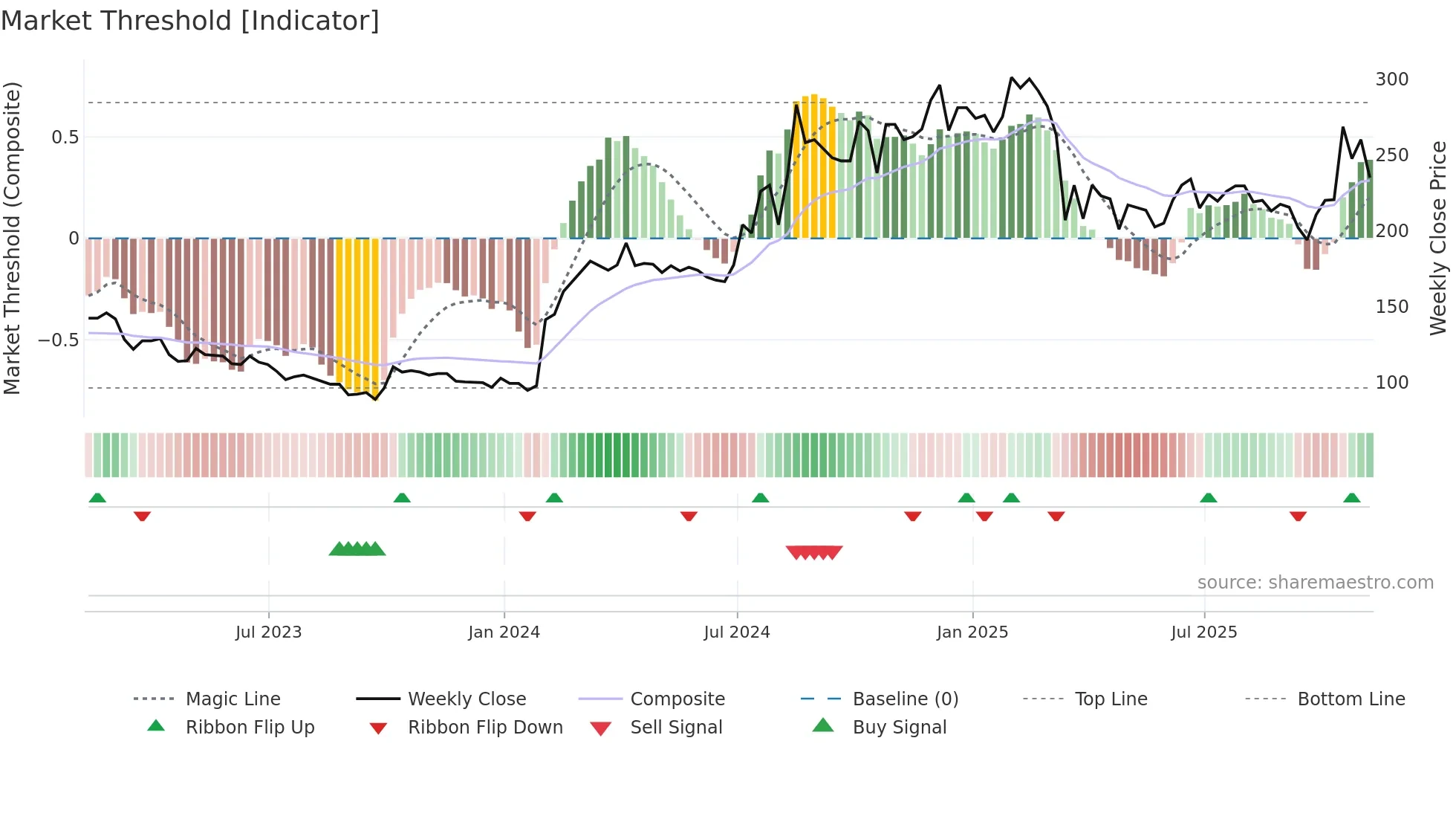 BKS weekly Market Threshold chart