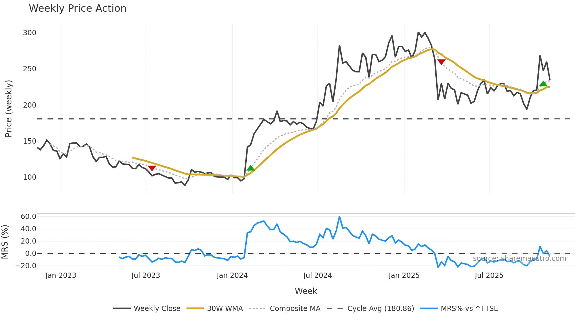 BKS weekly Price Action chart, closing 2025-11-07