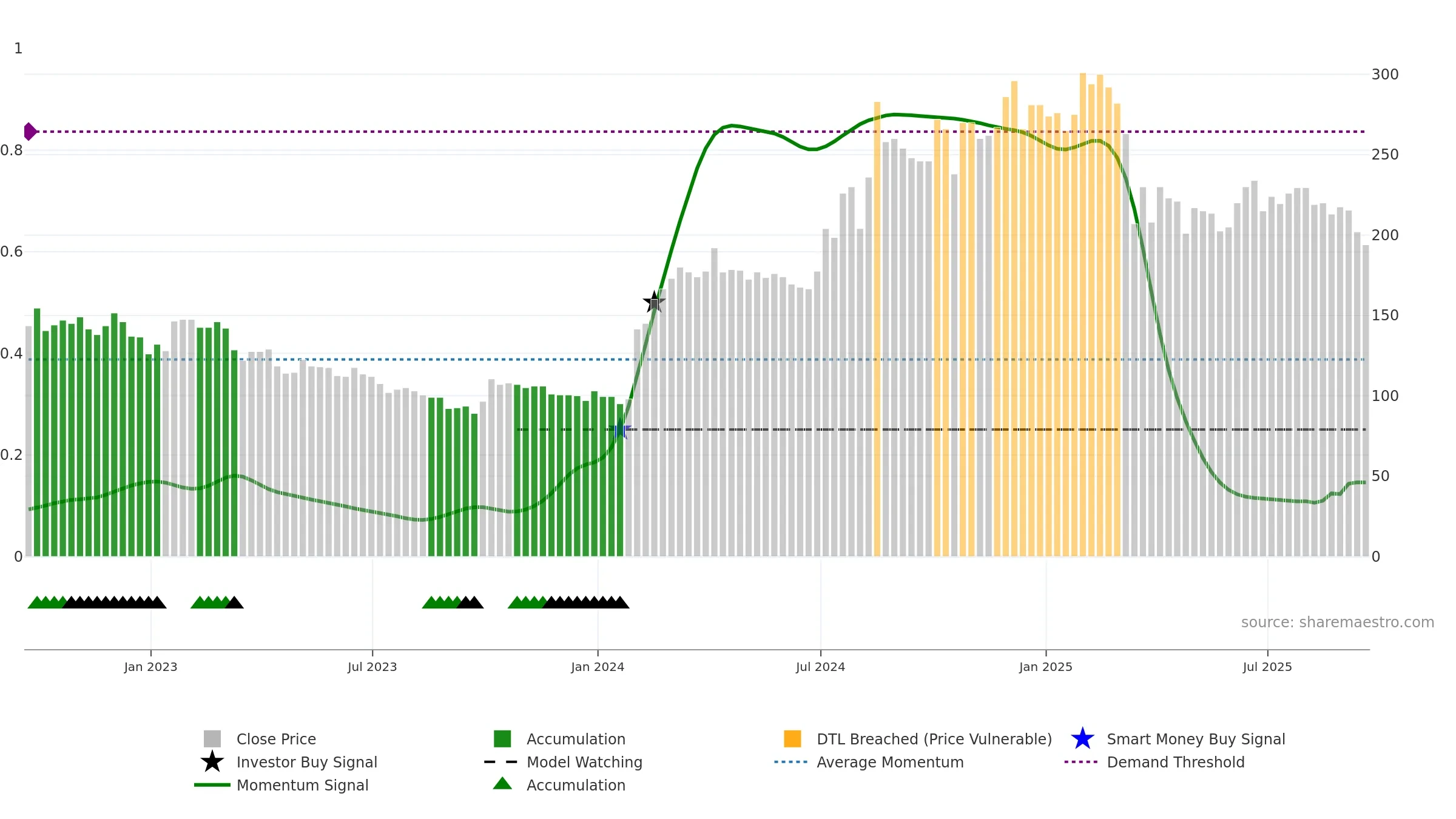BKS weekly Smart Money chart, closing 2025-09-19.