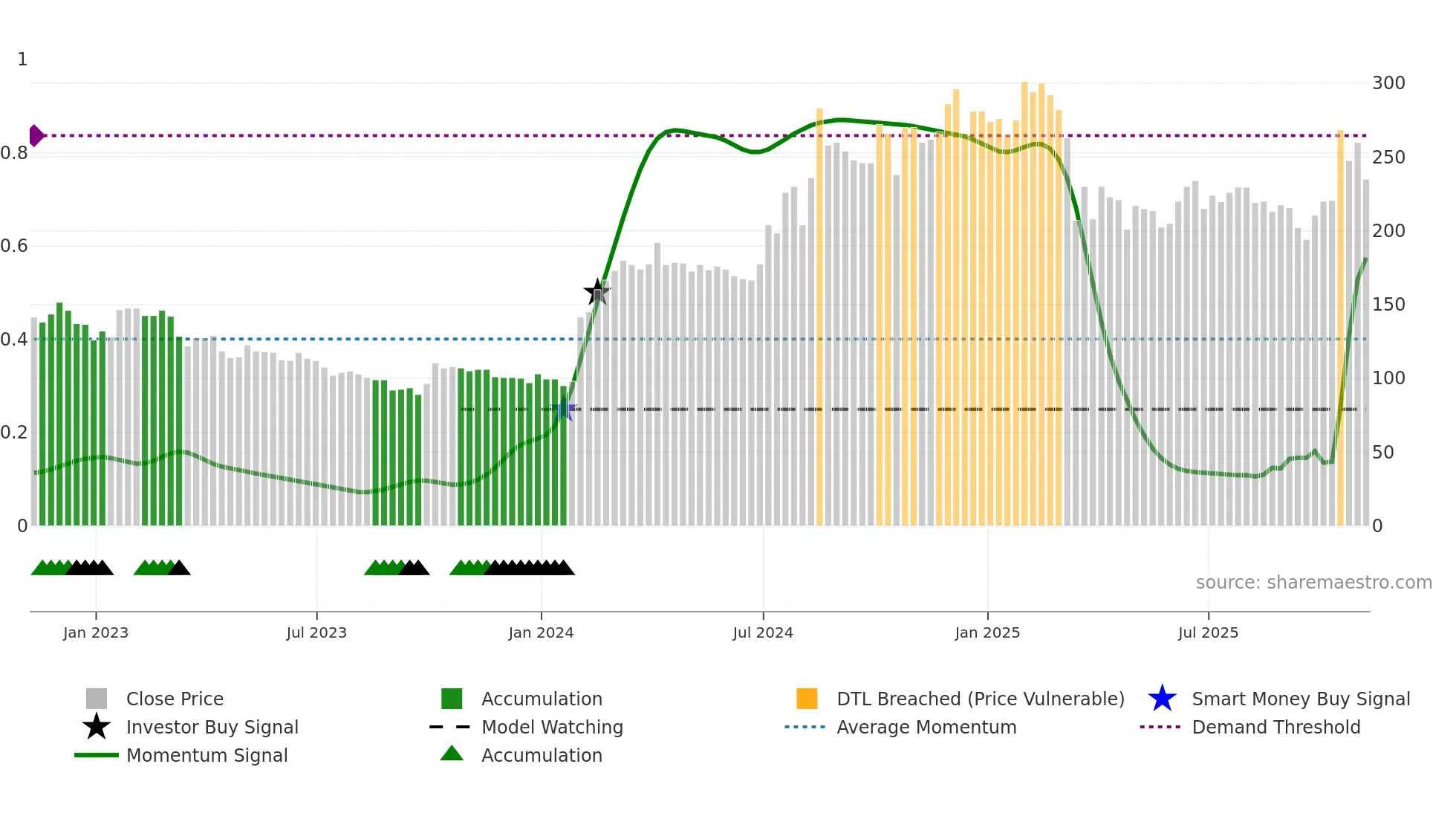 BKS weekly Smart Money chart