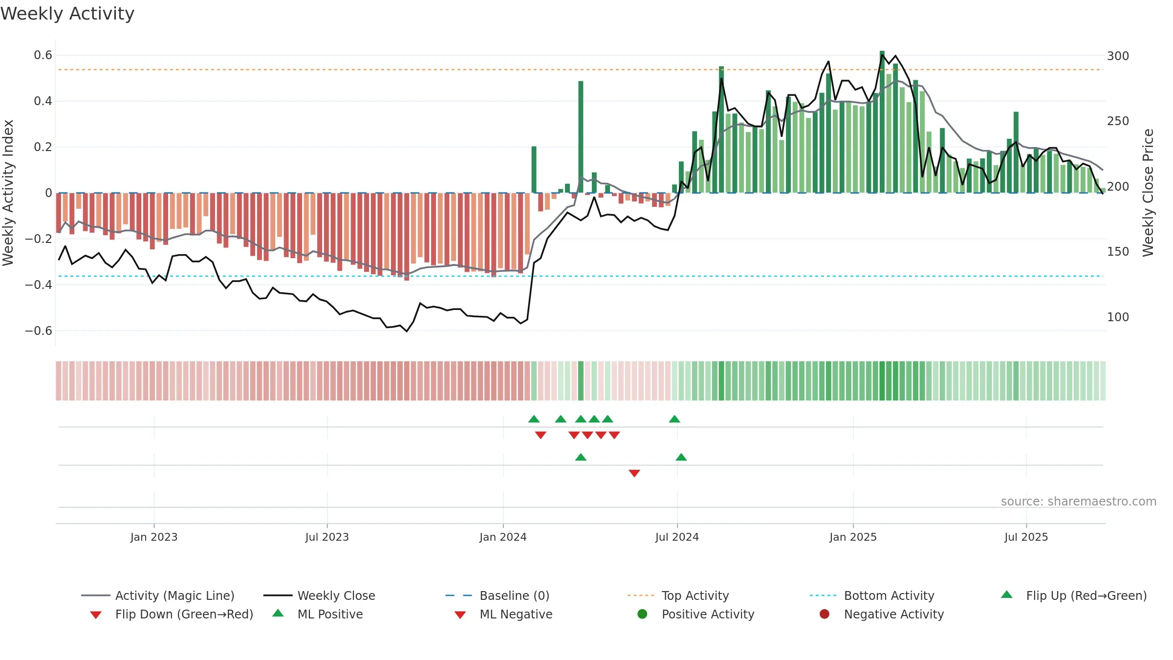 BKS weekly Activity chart, closing 2025-09-19.