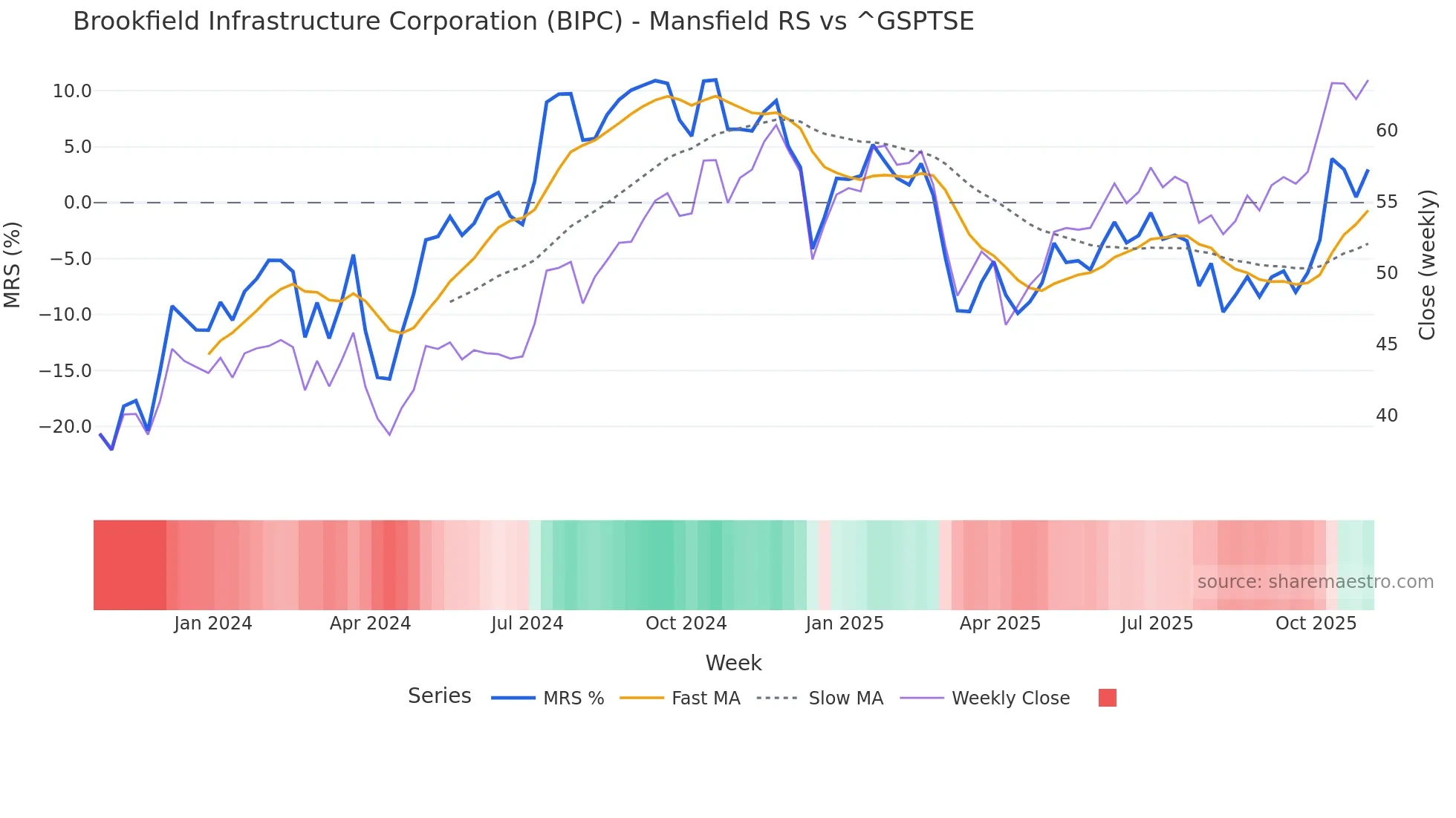 BIPC Mansfield Relative Strength chart