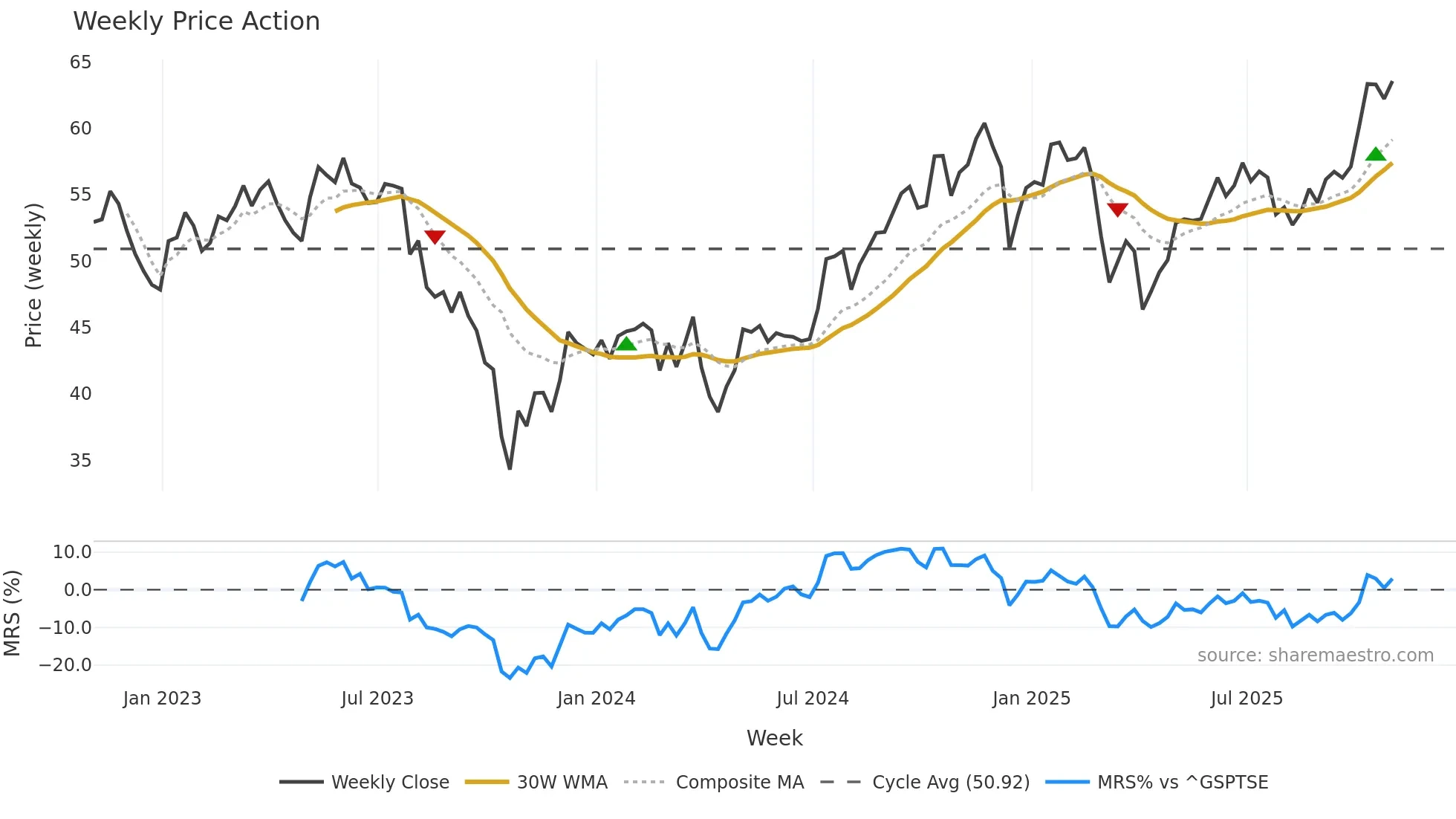 BIPC weekly Price Action chart, closing 2025-10-24