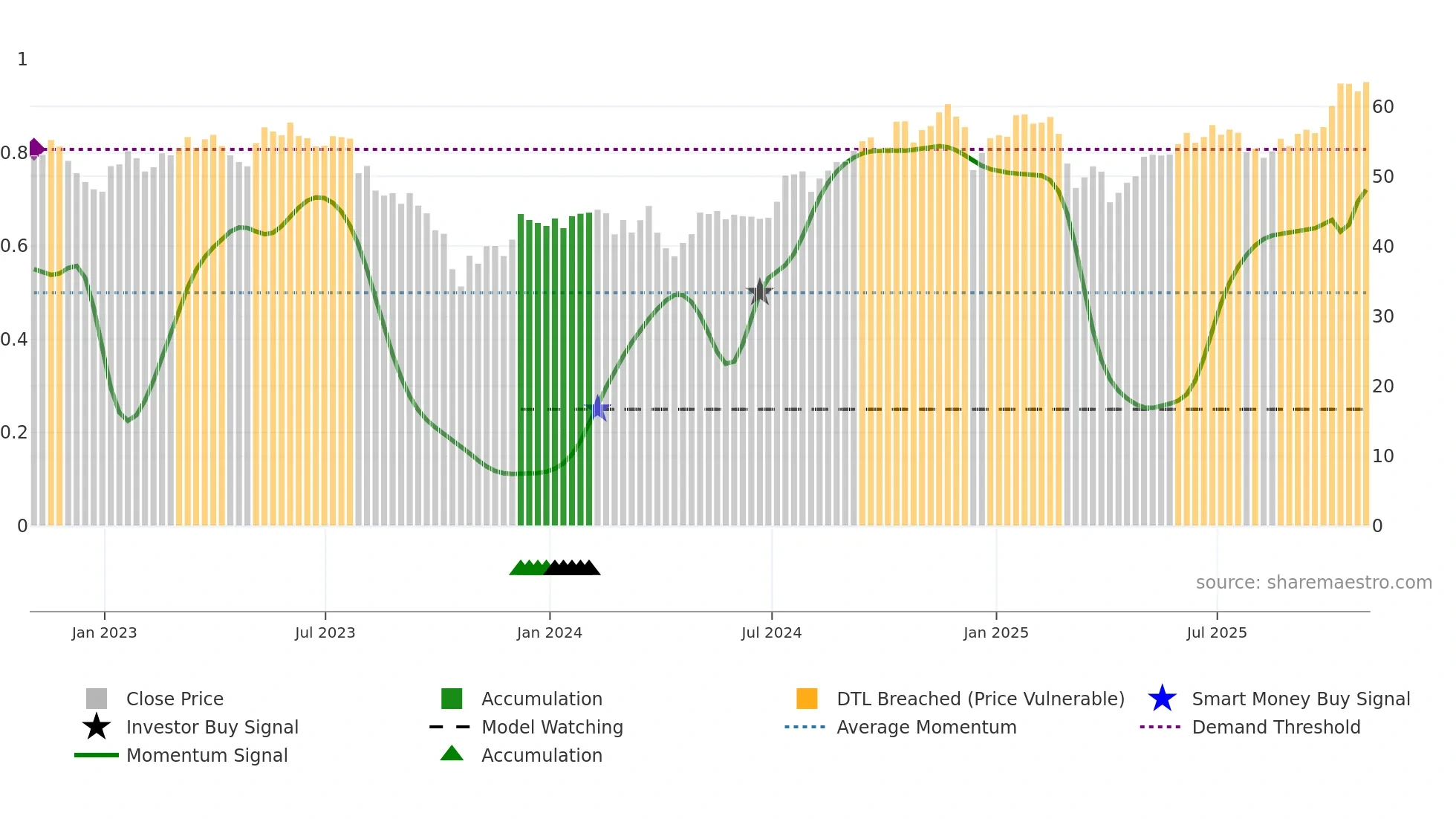 BIPC weekly Smart Money chart