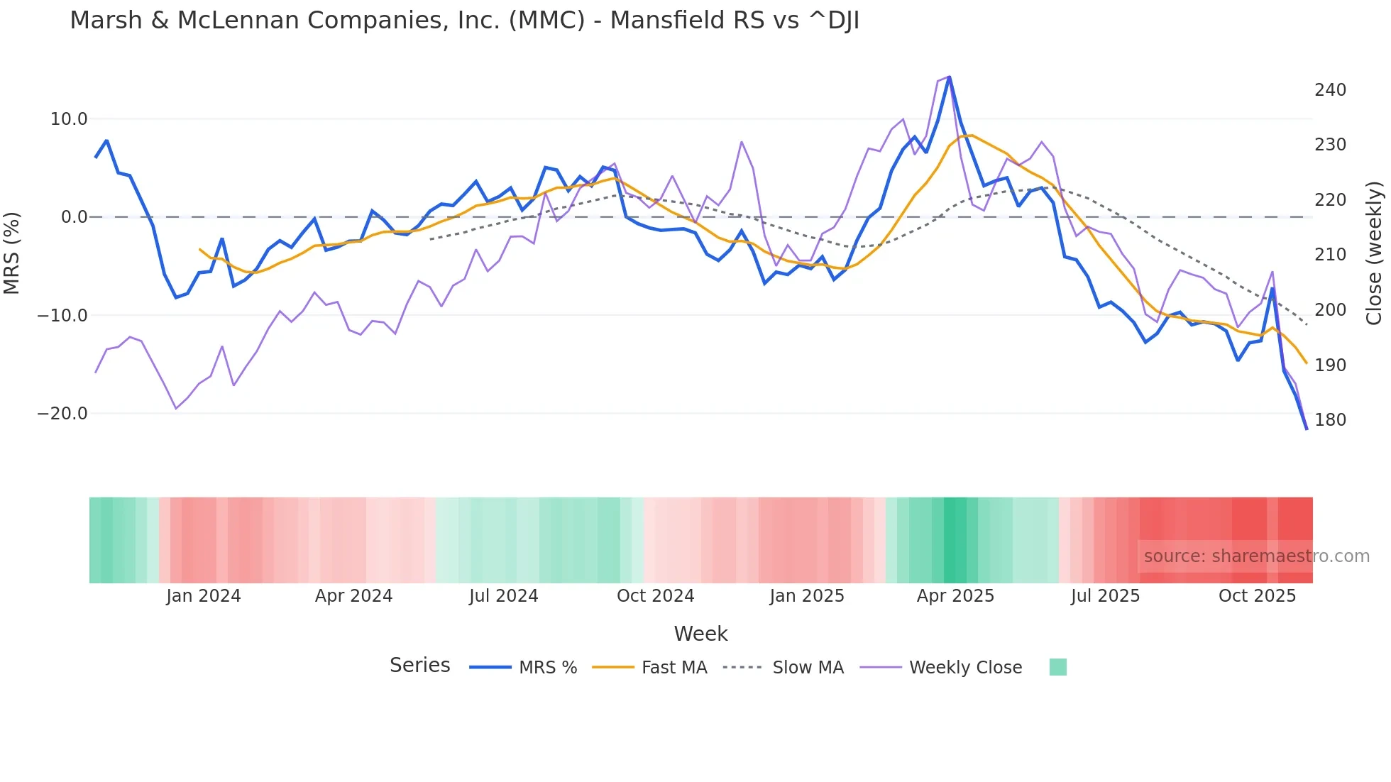 MMC Mansfield Relative Strength chart