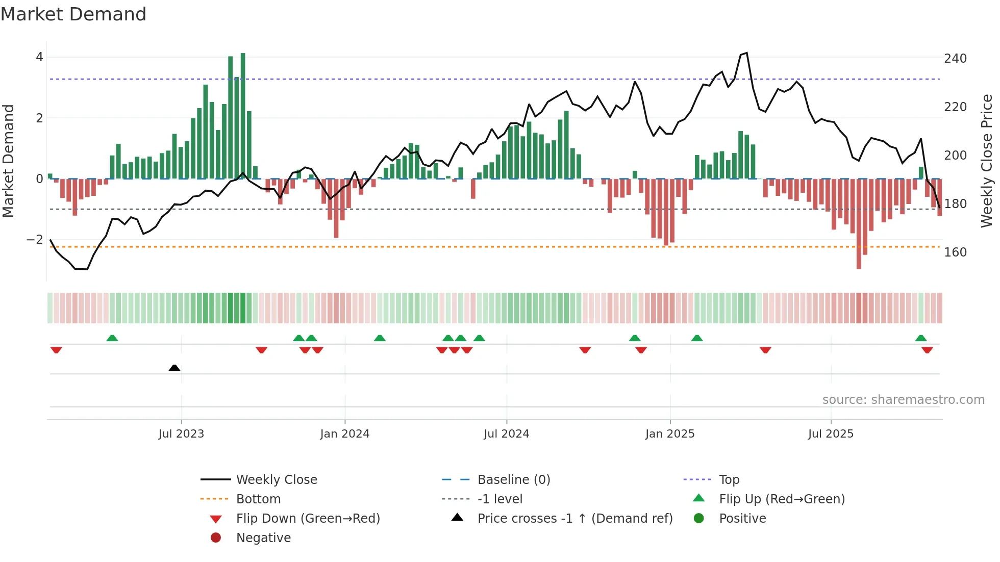 MMC weekly Market Demand chart