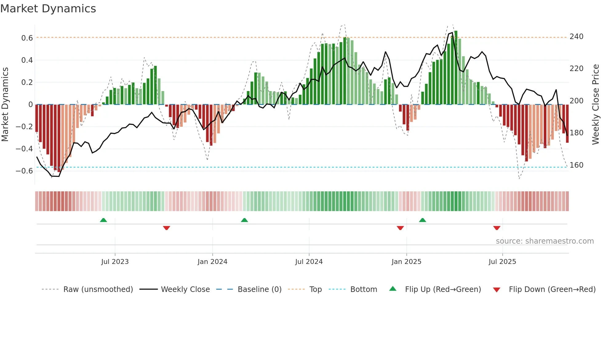 MMC weekly Market Dynamics chart