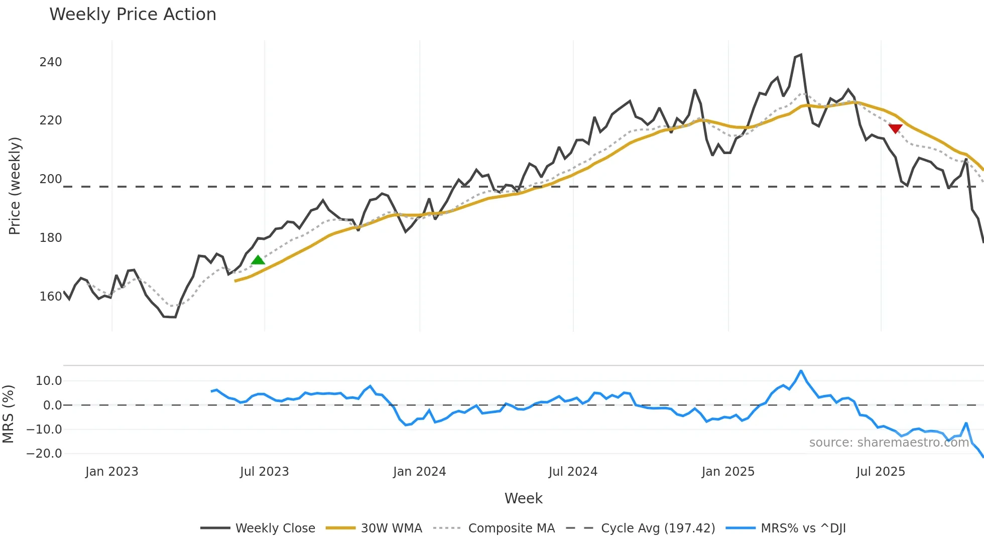 MMC weekly Price Action chart, closing 2025-10-31