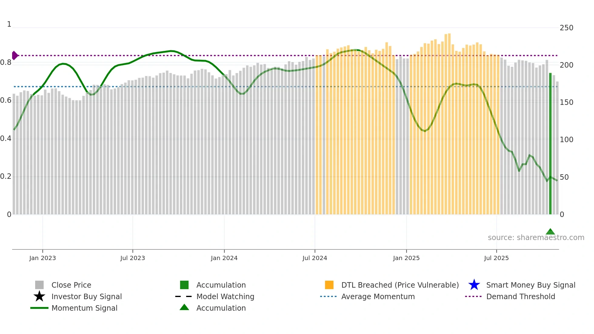 MMC weekly Smart Money chart