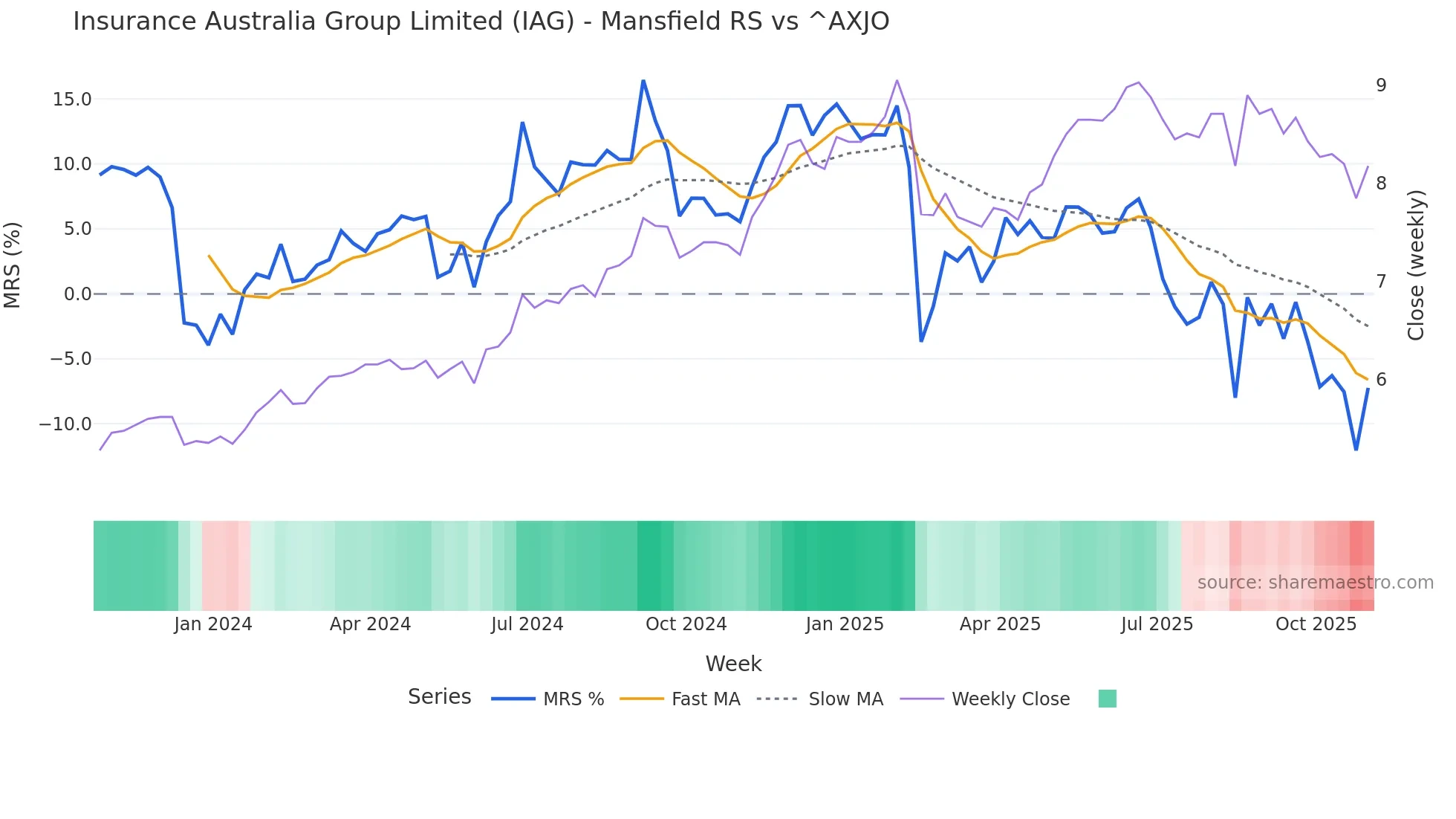 IAG Mansfield Relative Strength chart