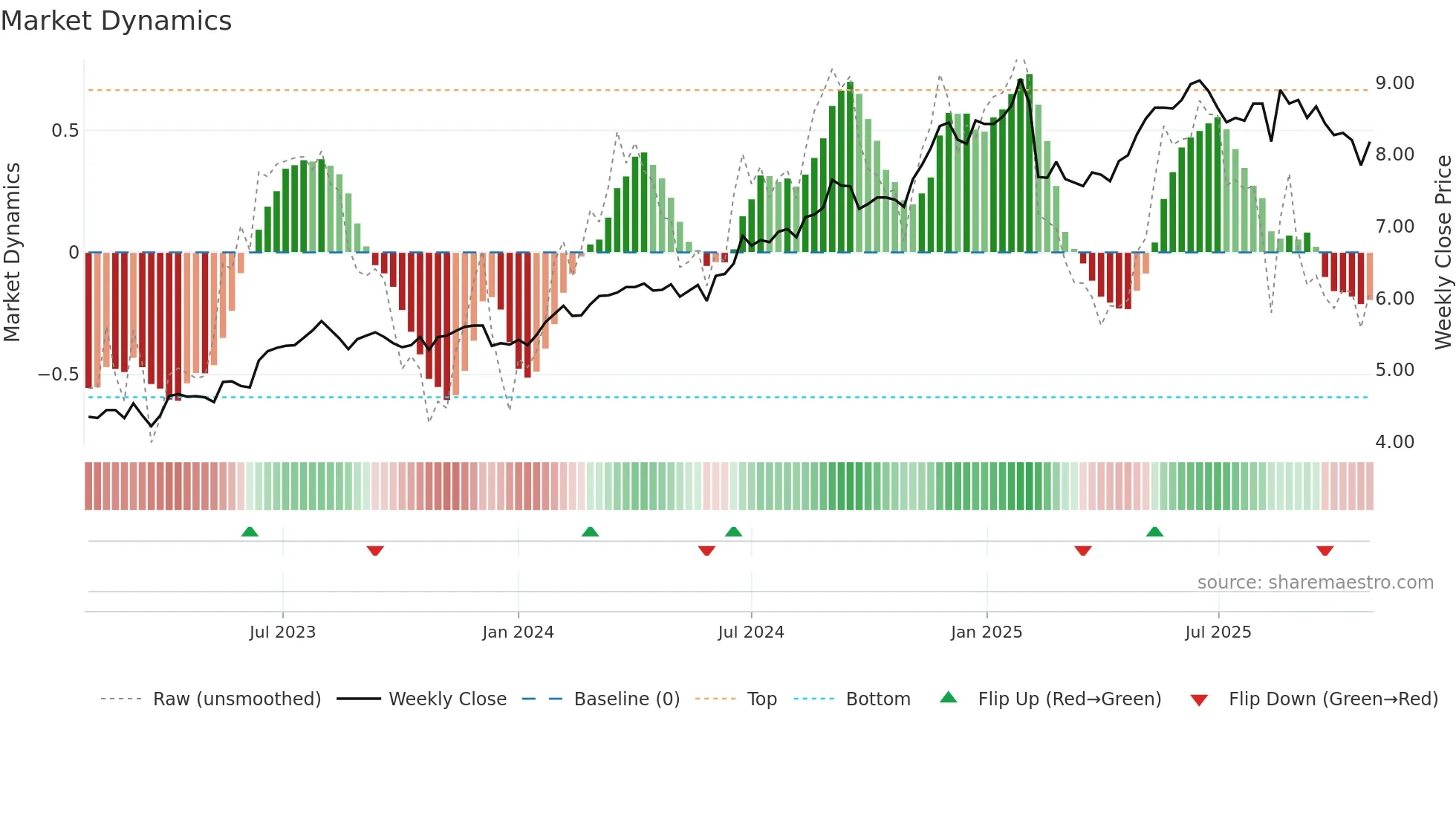 IAG weekly Market Dynamics chart