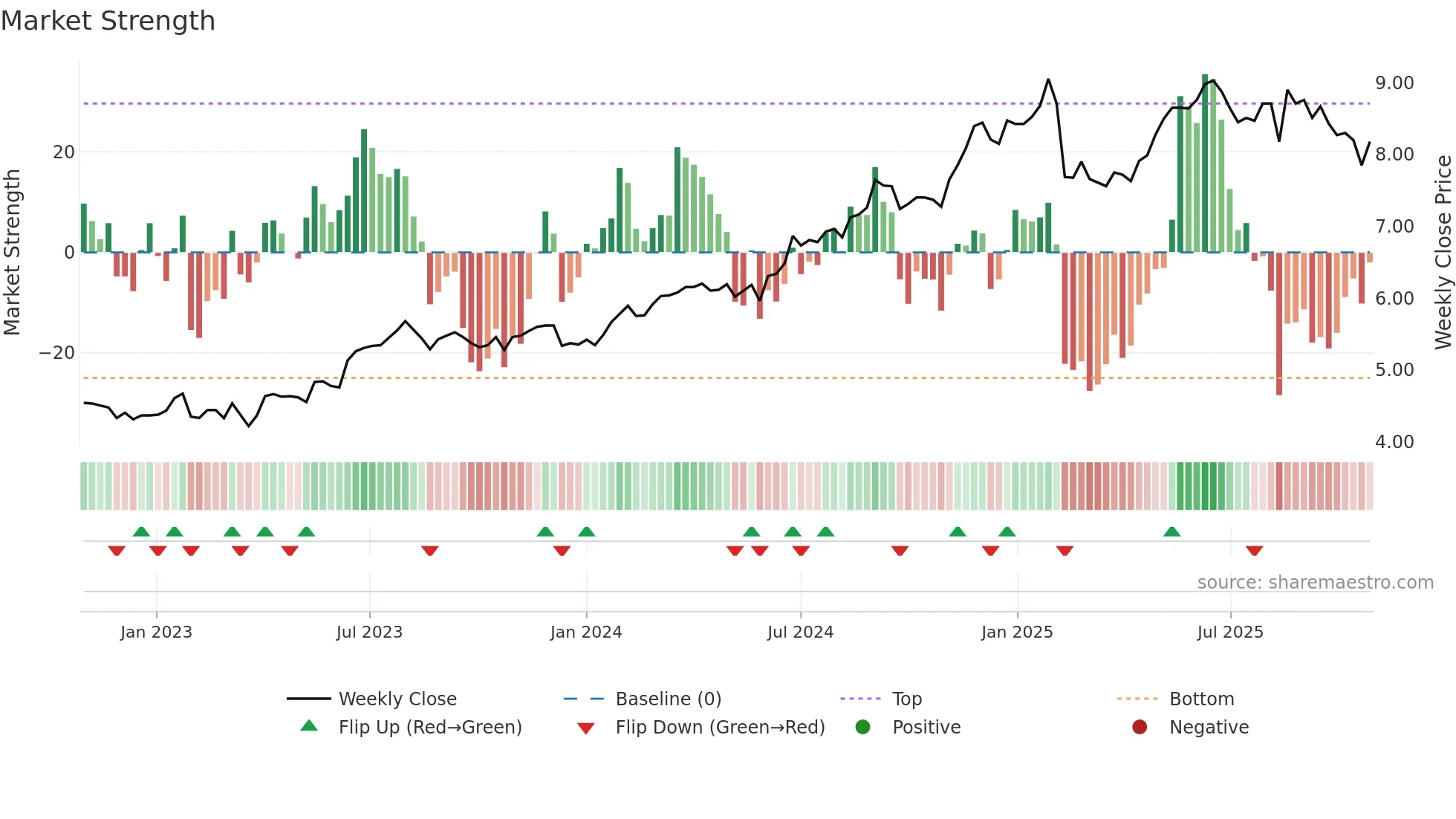 IAG weekly Market Strength chart