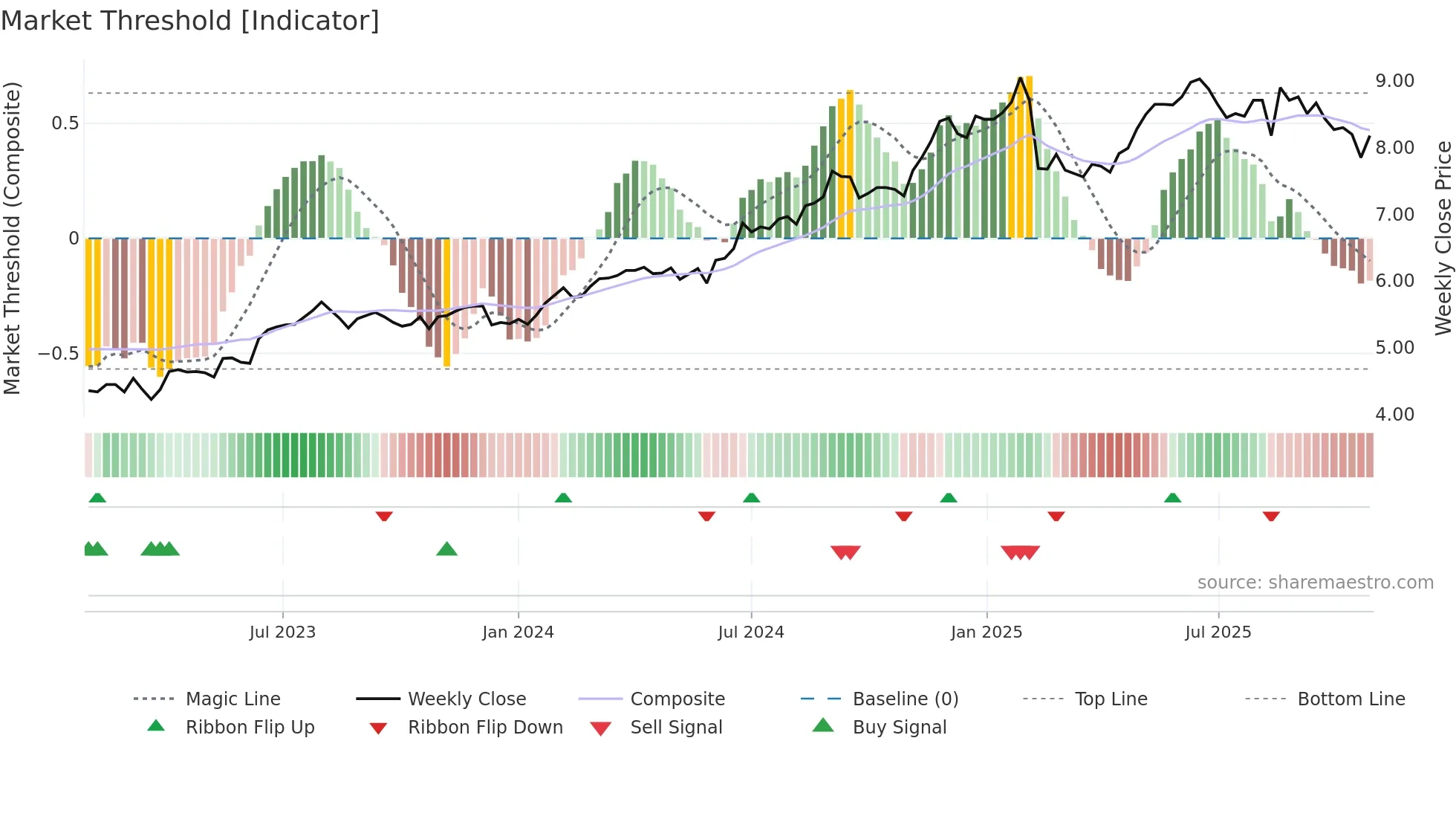 IAG weekly Market Threshold chart