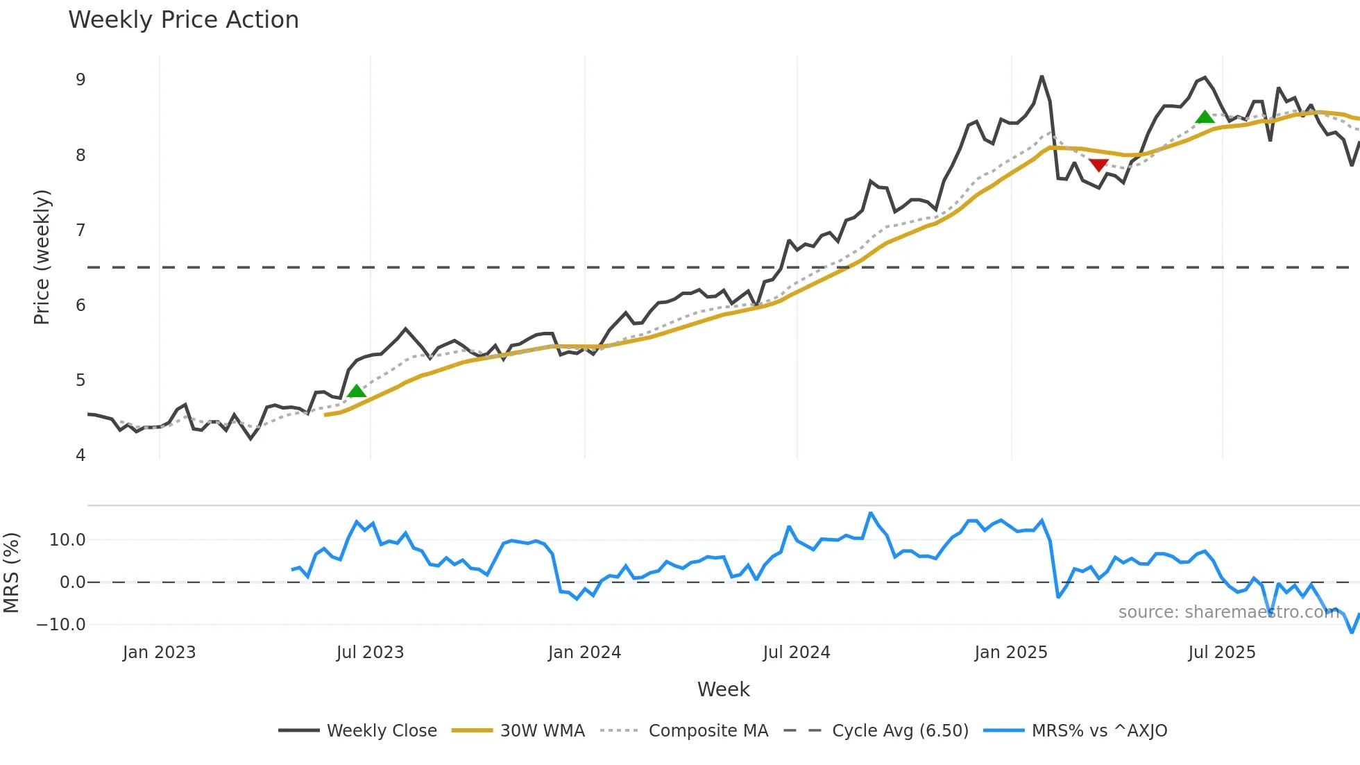 IAG weekly Price Action chart, closing 2025-10-27