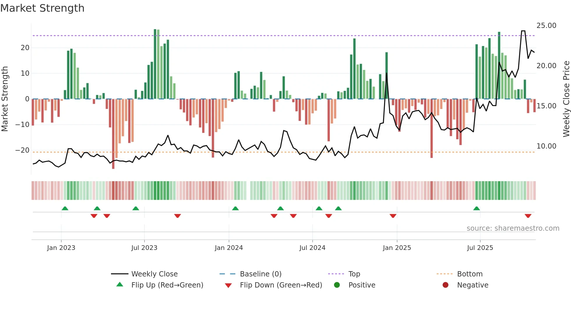 002670 weekly Market Strength chart