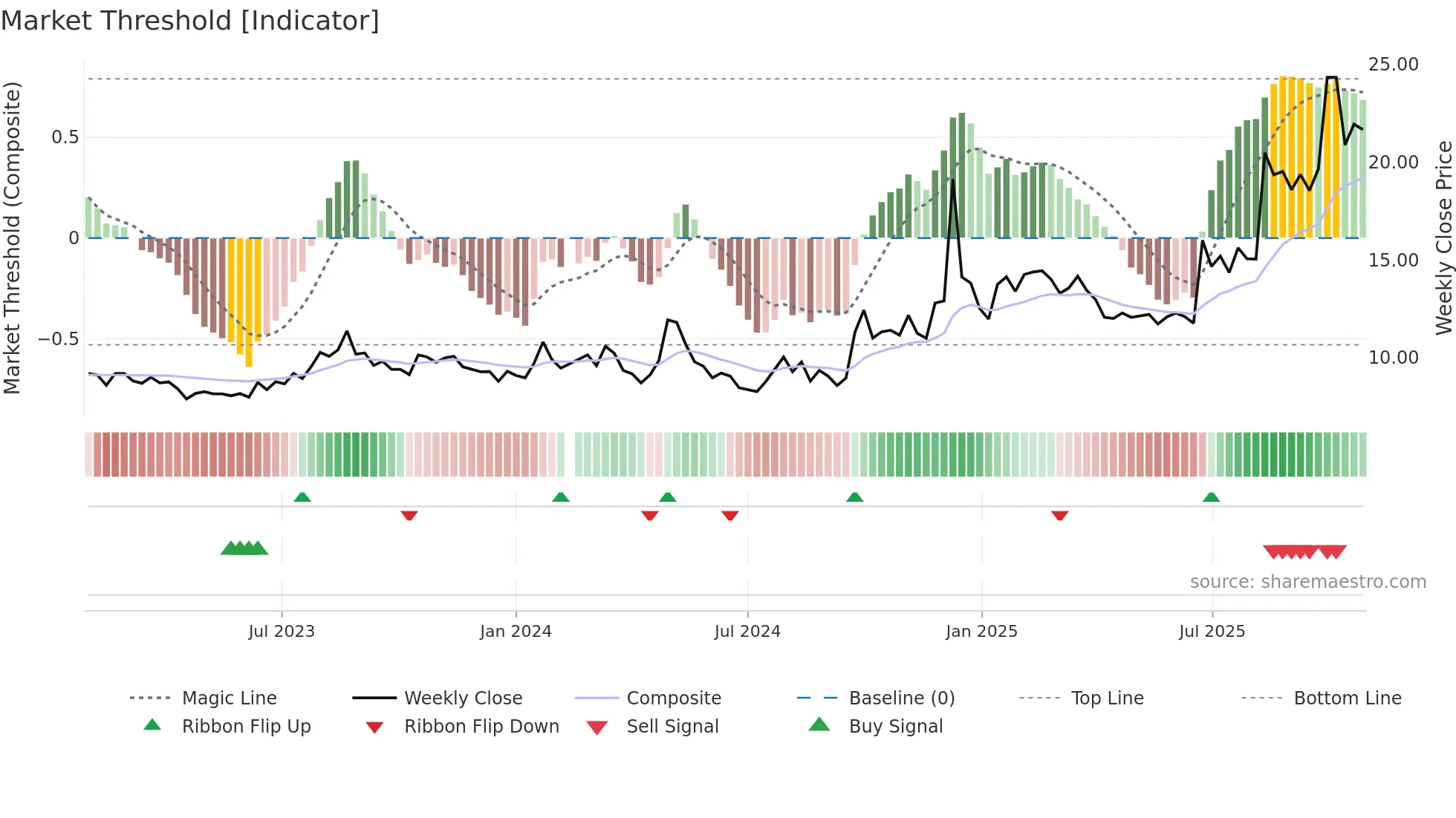 002670 weekly Market Threshold chart