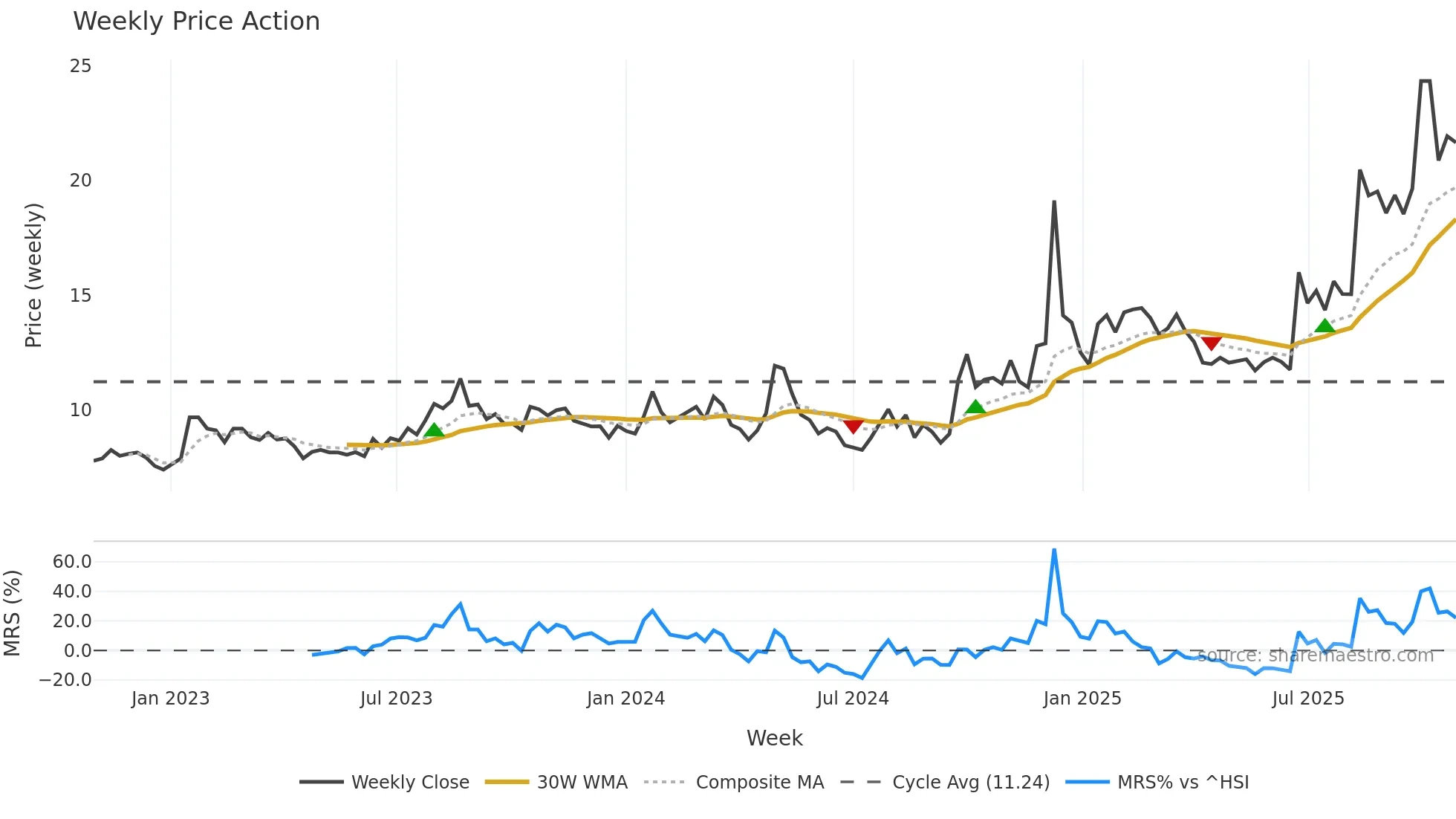 002670 weekly Price Action chart, closing 2025-10-27