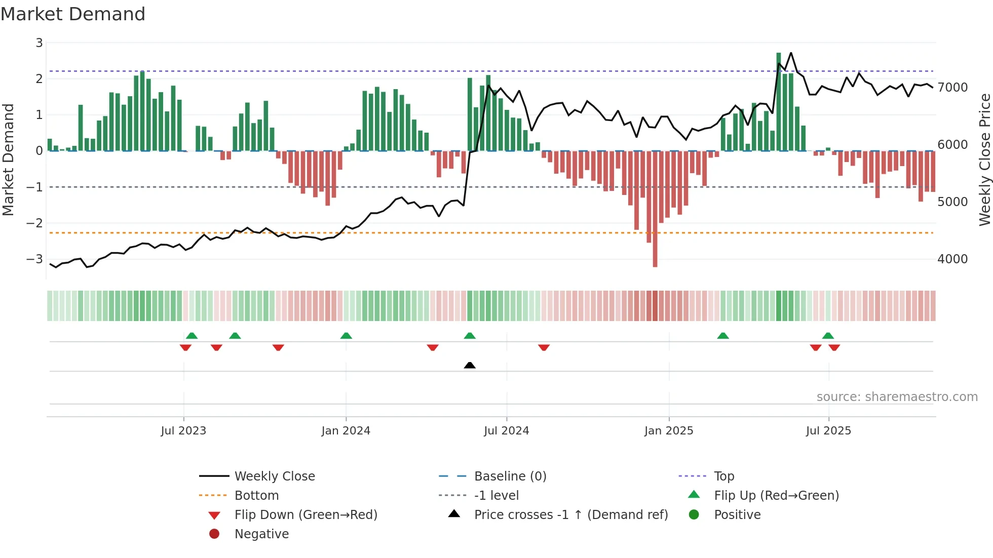 2003 weekly Market Demand chart