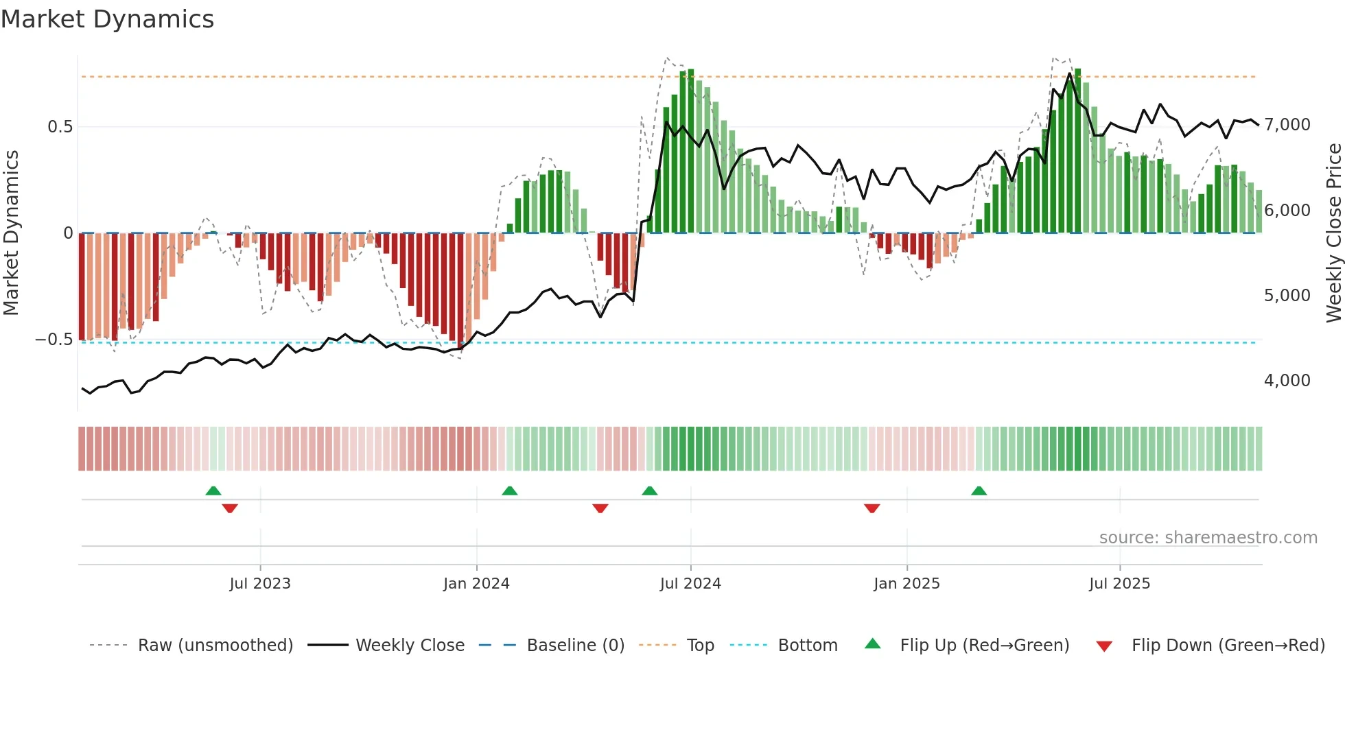 2003 weekly Market Dynamics chart