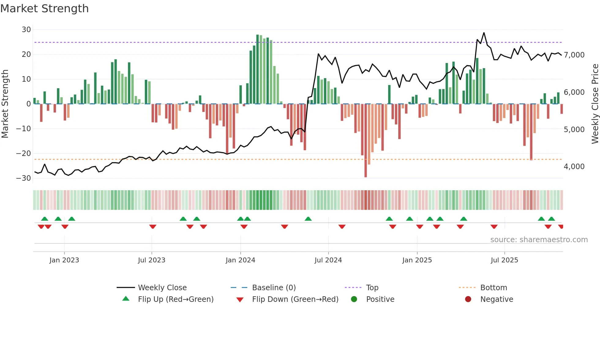 2003 weekly Market Strength chart