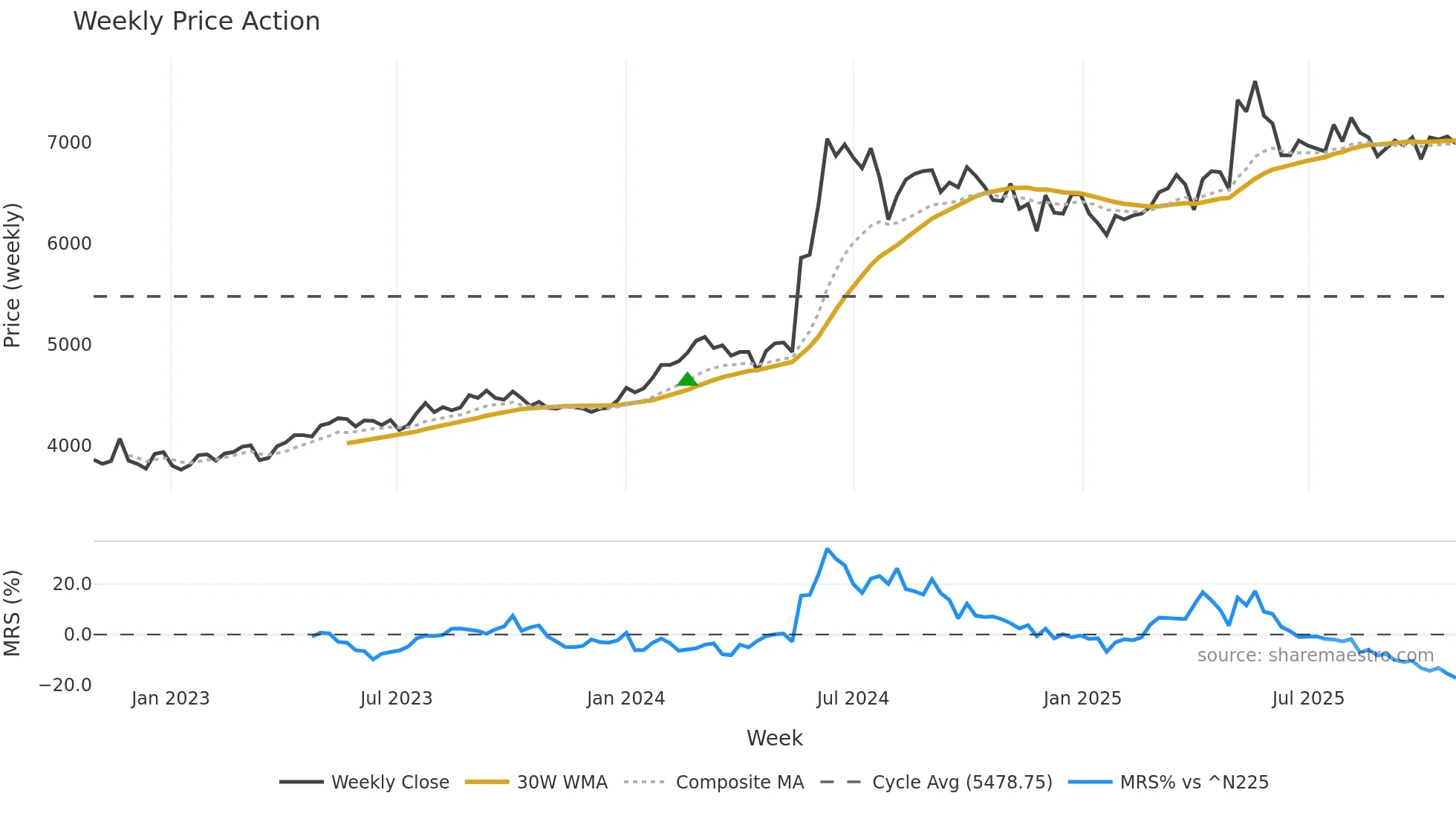 2003 weekly Price Action chart, closing 2025-10-27