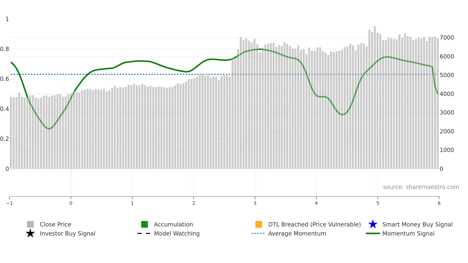 2003 weekly Smart Money chart