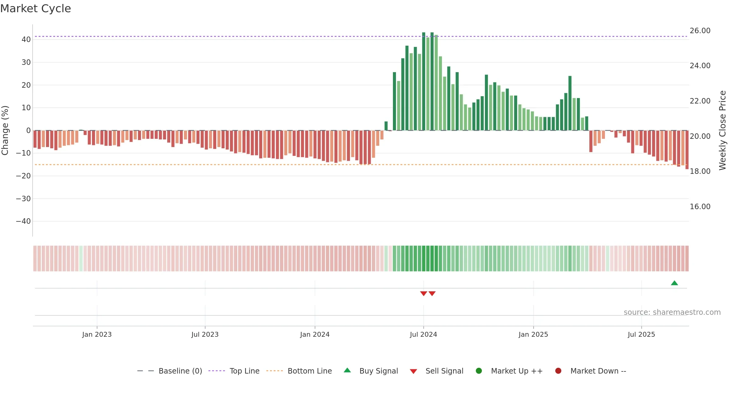 2514 weekly Market Cycle chart, closing 2025-09-15.