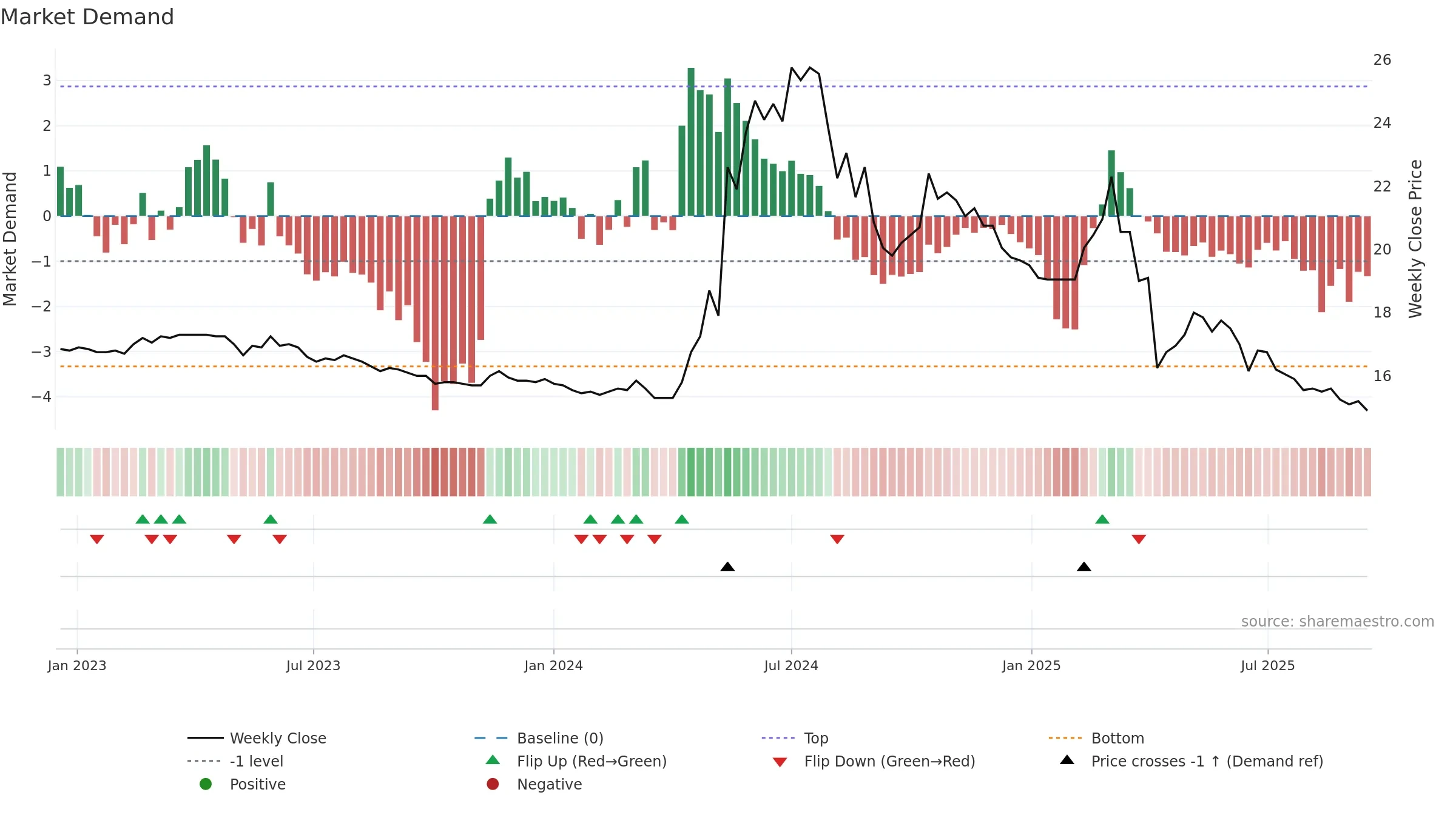 2514 weekly Market Demand chart, closing 2025-09-15.