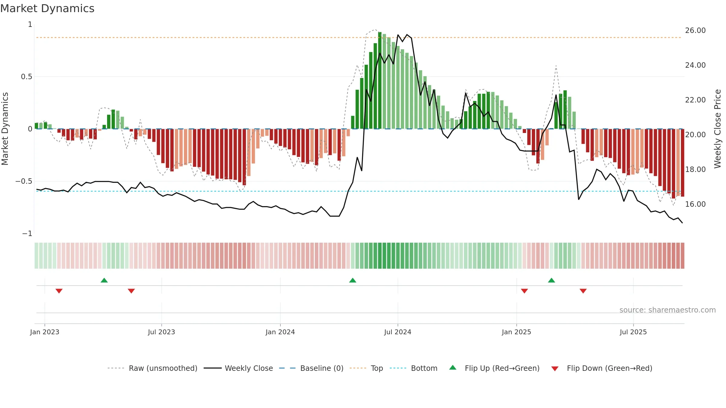2514 weekly Market Dynamics chart, closing 2025-09-15.