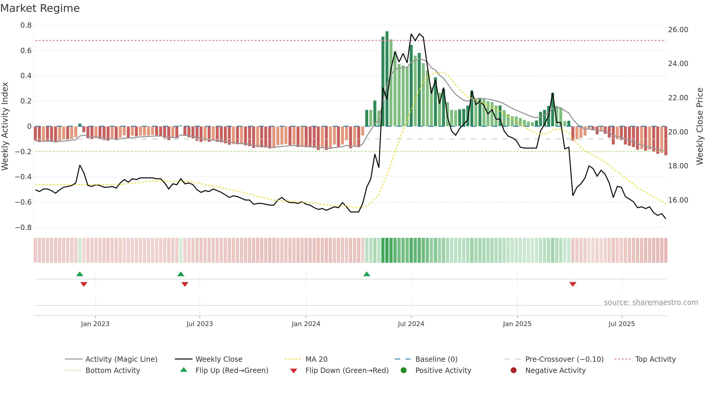 2514 weekly Market Snapshot chart, closing 2025-09-15.
